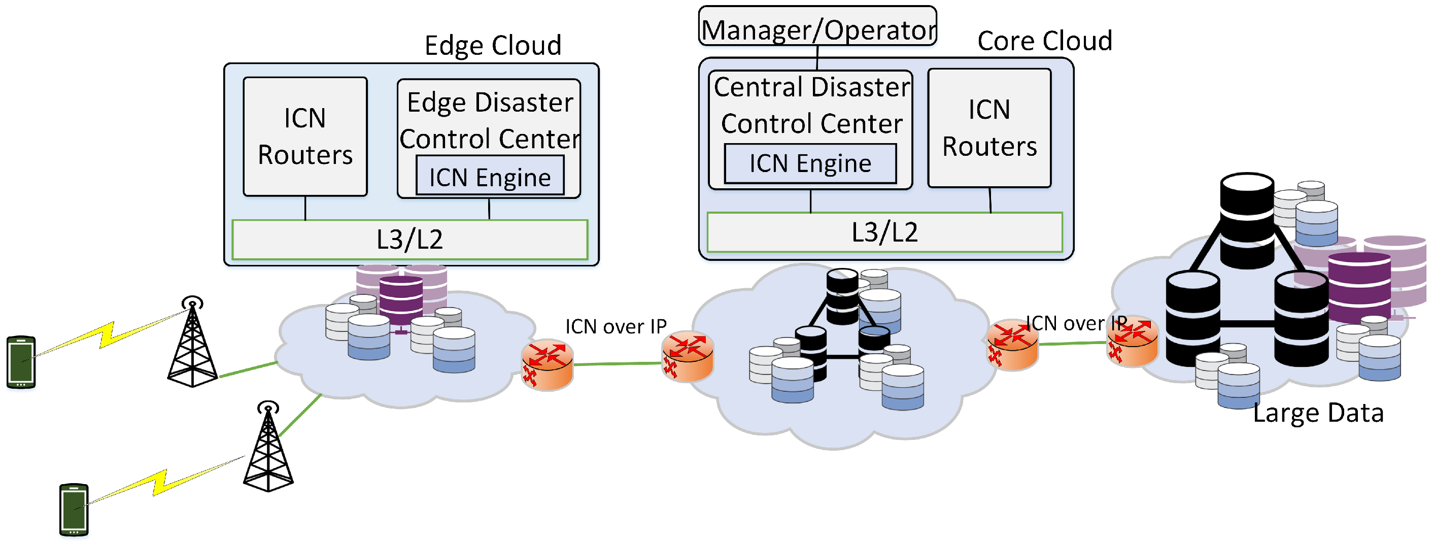 Edge Cloud Architecture For Icn Based