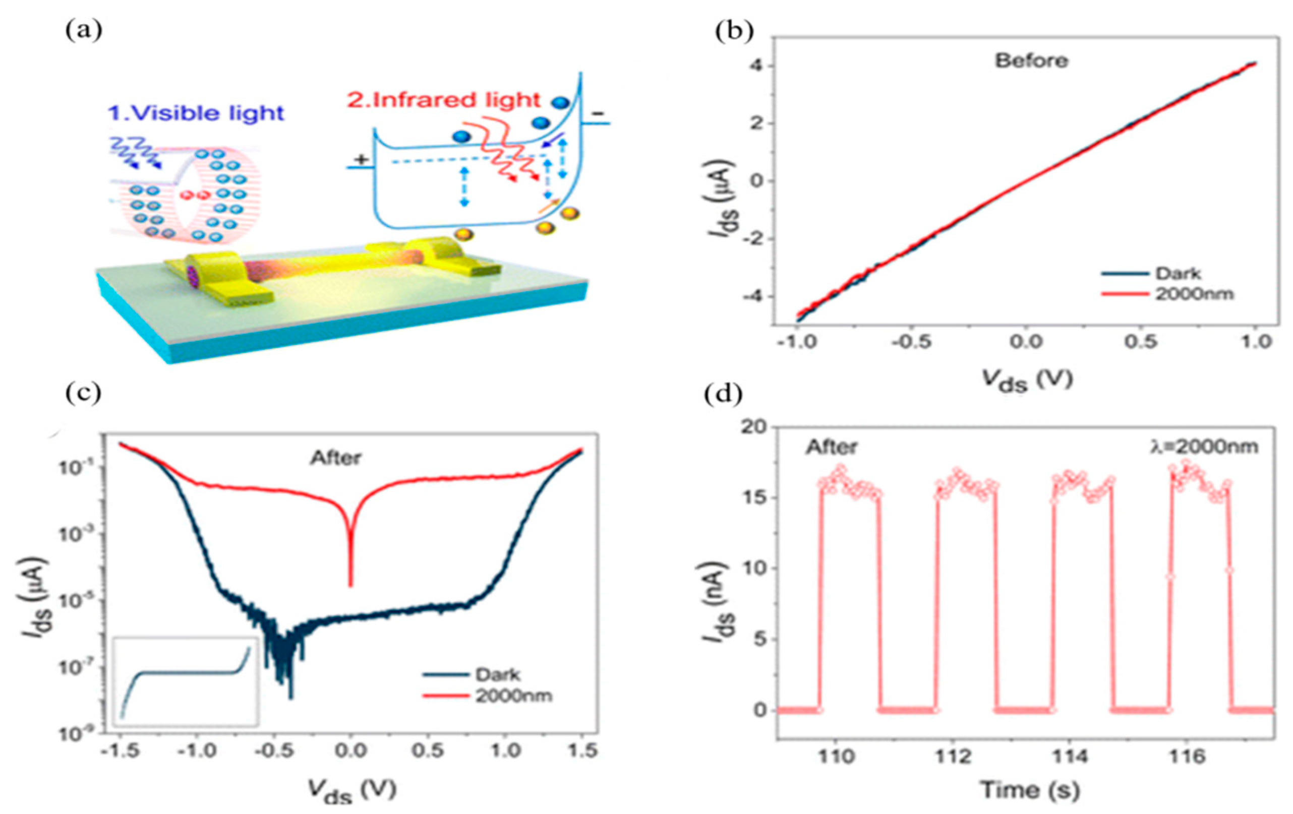 Sensors Free FullText LowDimensional Materials and StateoftheArt Architectures for