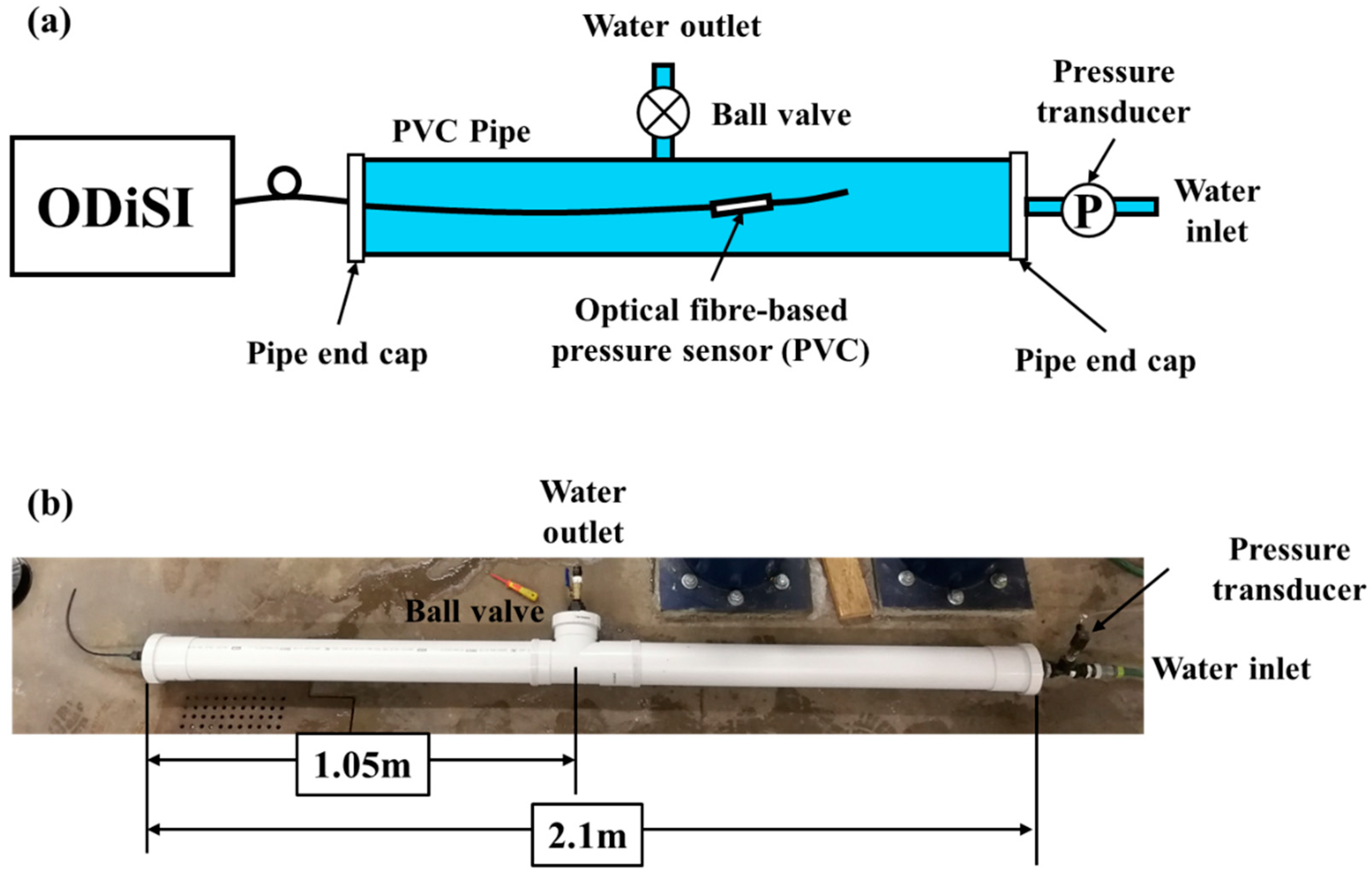 Sensors Free FullText Leak Detection in Water Pipes Using Submersible Optical OpticBased