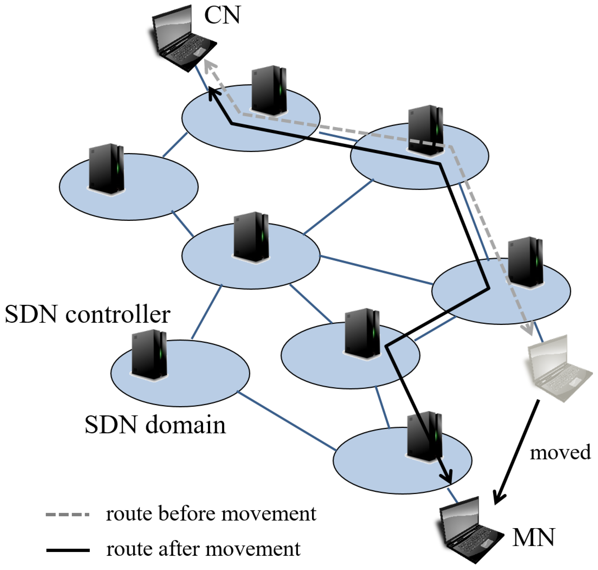 Sensors Free Full Text Sdn Based End To End Inter Domain