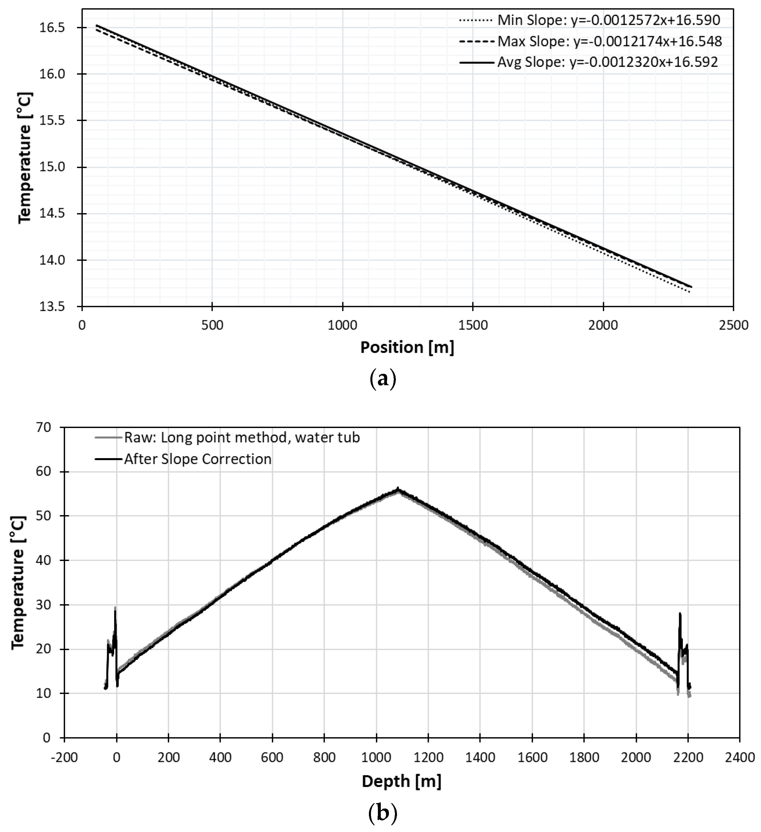 Sensors Free FullText Distributed Temperature Sensing Monitoring