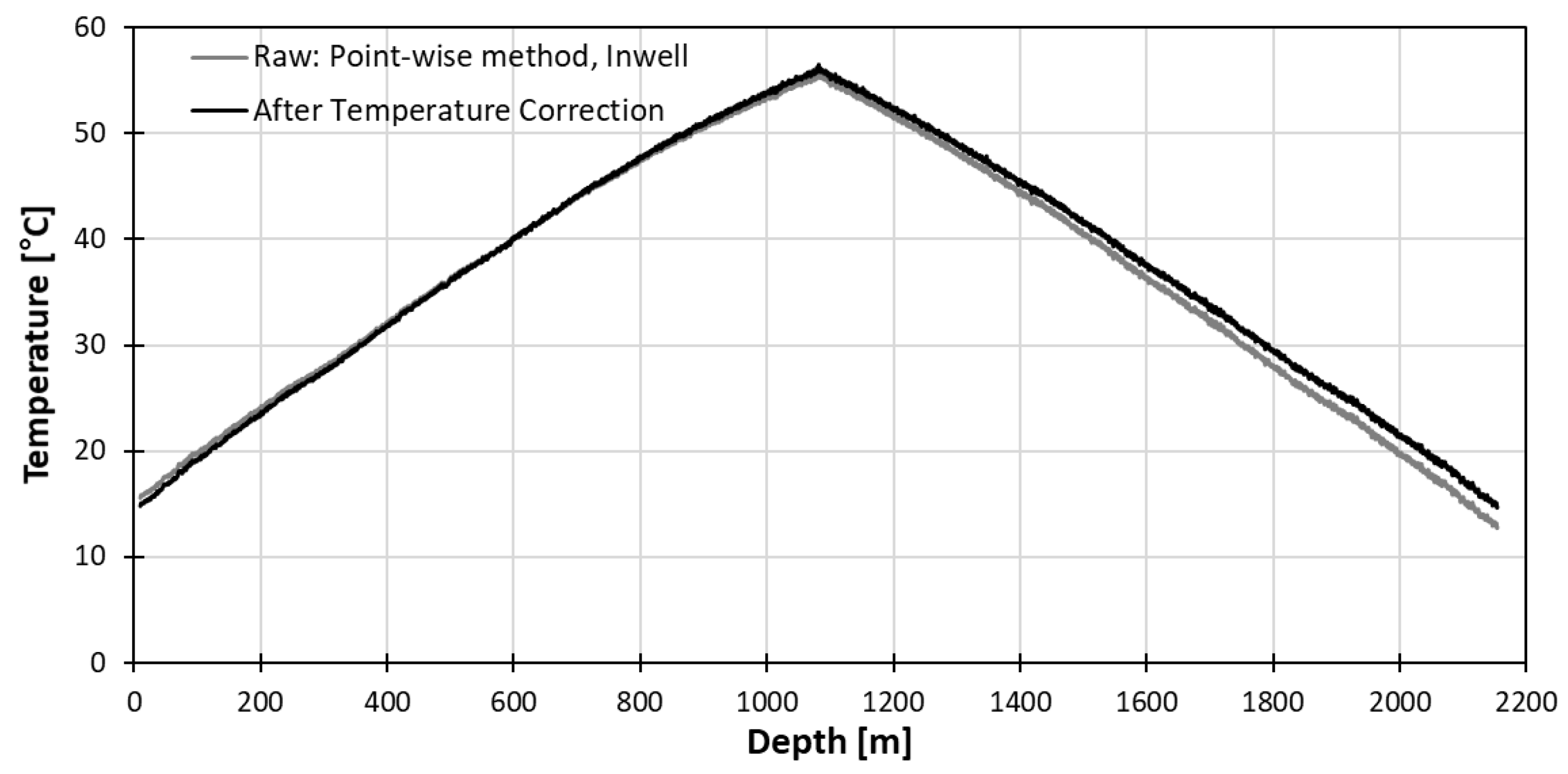 Sensors Free FullText Distributed Temperature Sensing Monitoring