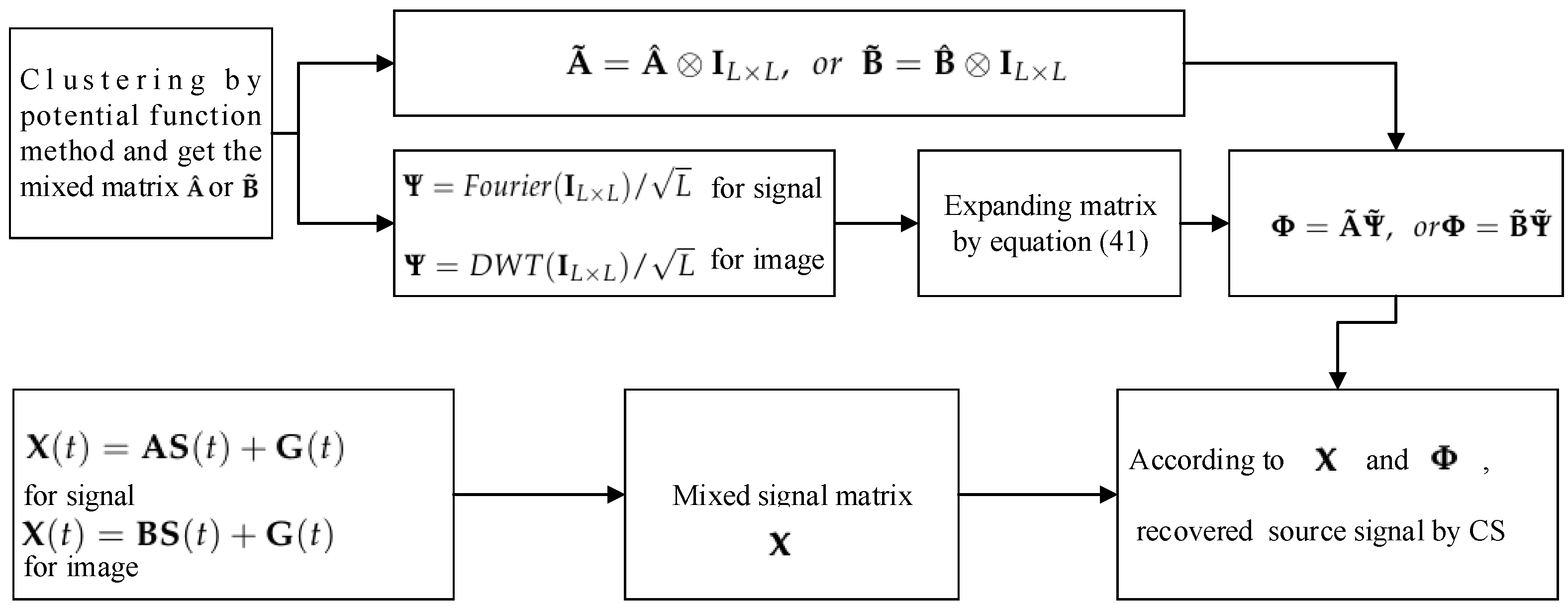 Sensors Free Full Text A Regularized Weighted Smoothed L0 Norm Minimization Method For Underdetermined Blind Source Separation