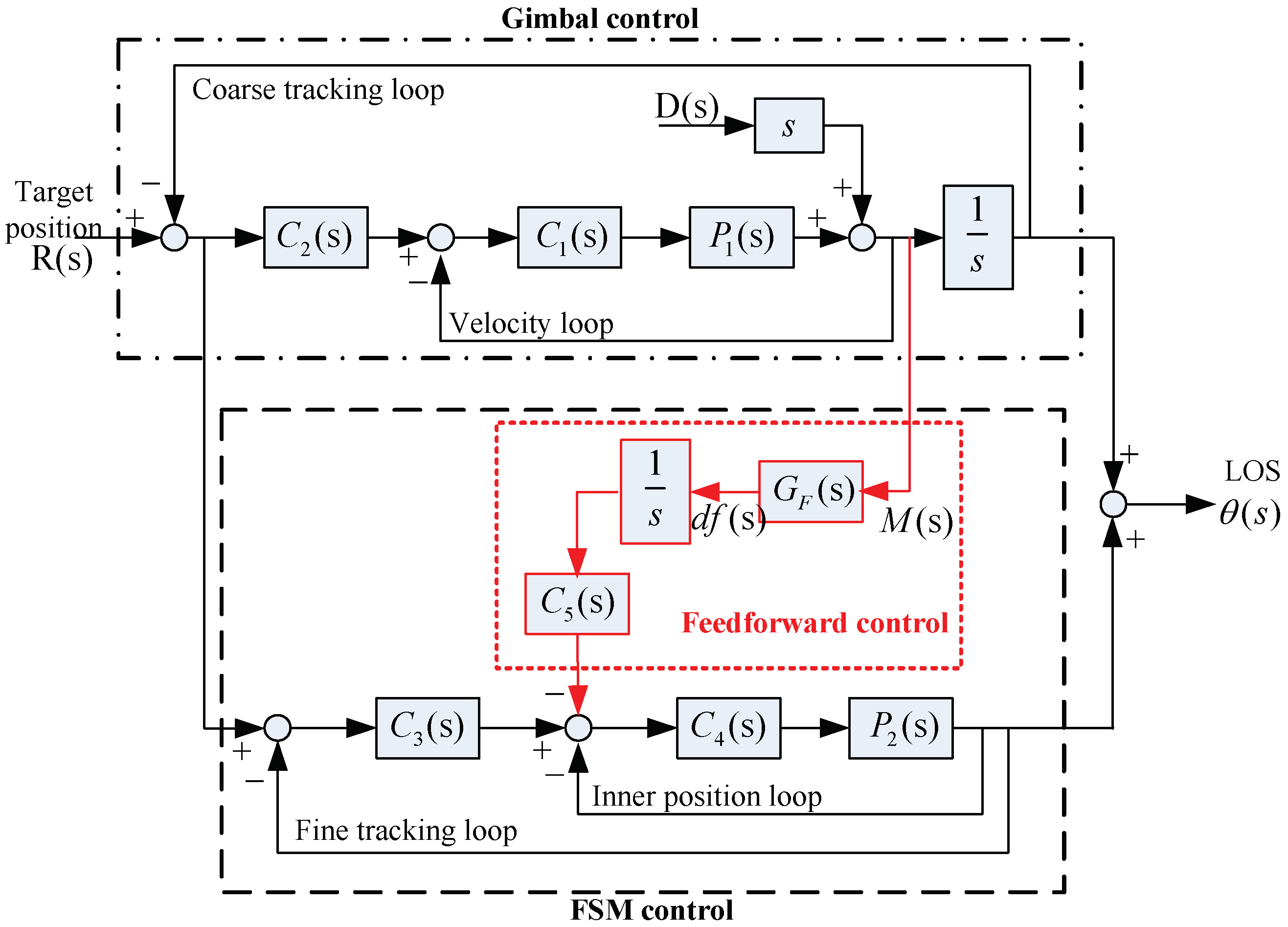 Sensors 18 04350 g002 550