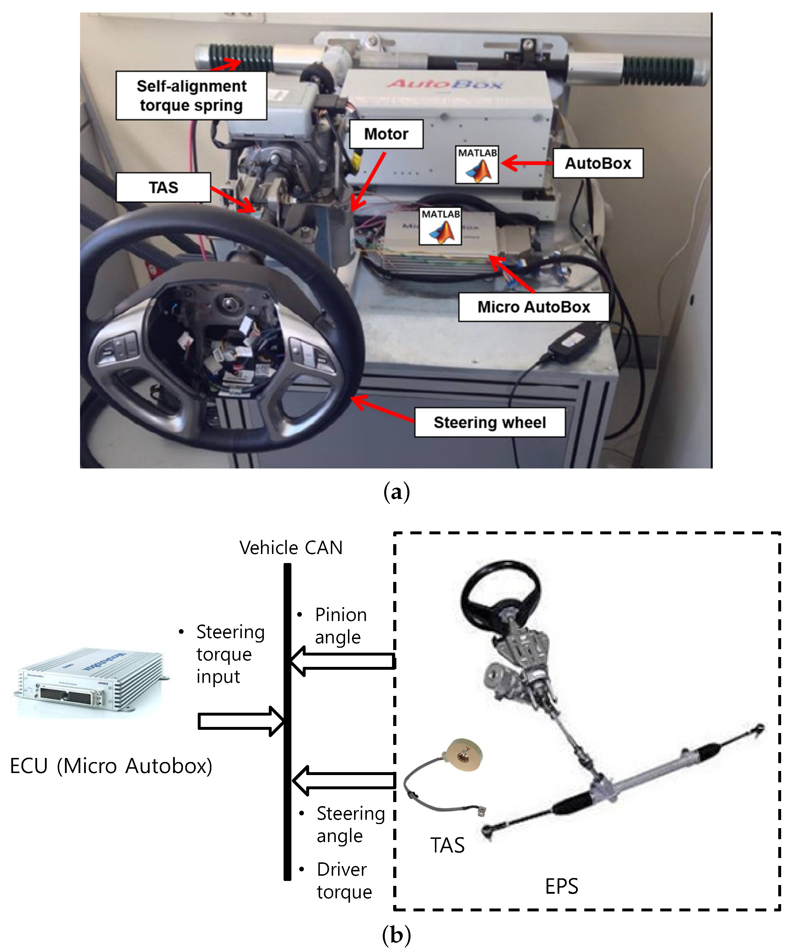 Sensors Free FullText Steering Wheel Angle Control Using