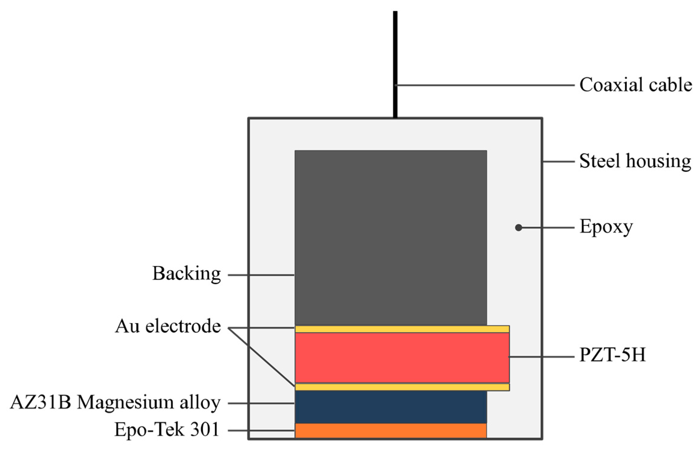 Sensors Free FullText Magnesium Alloy Matching Layer for High