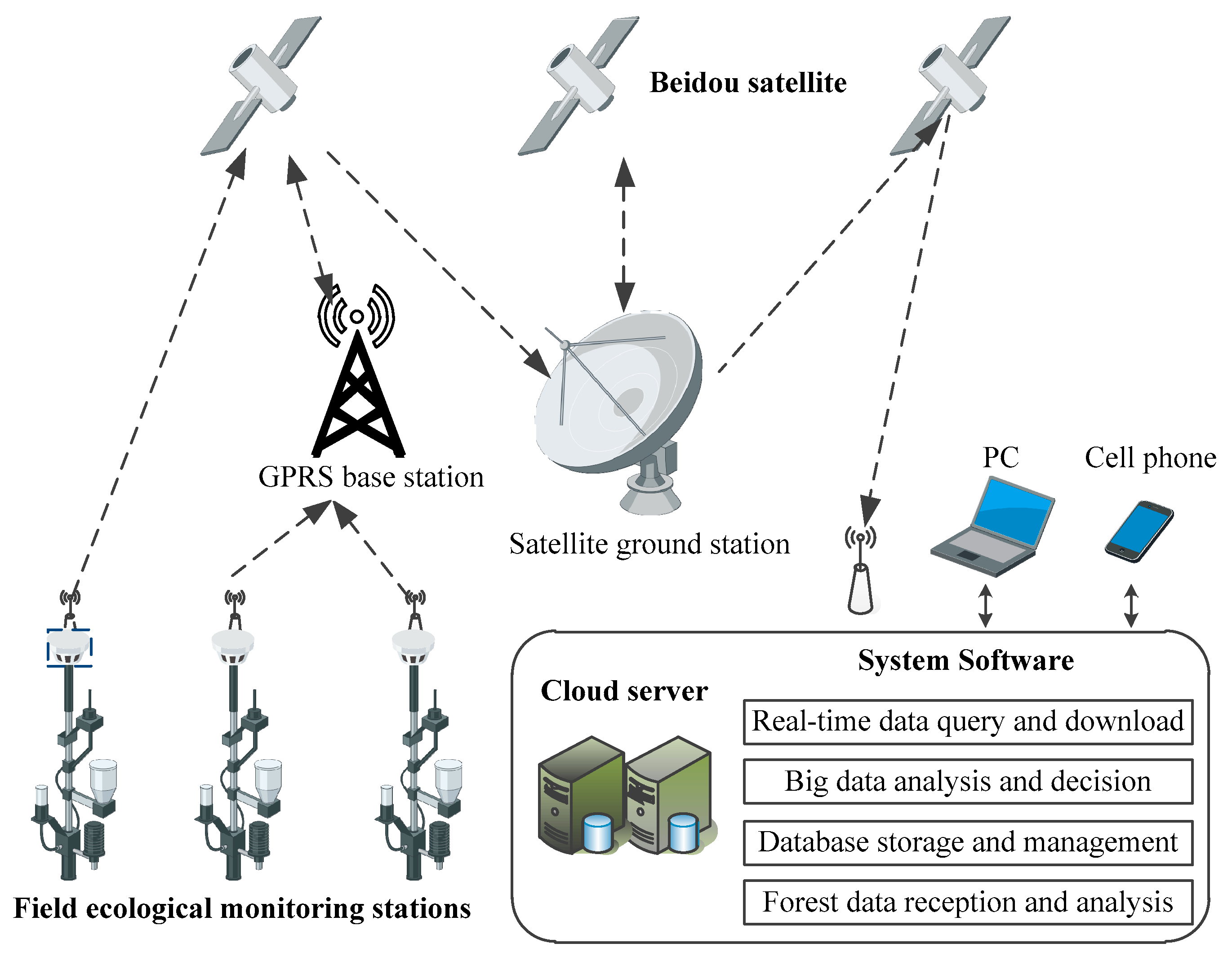 Sensors Free FullText An Intelligent Wireless System for Field