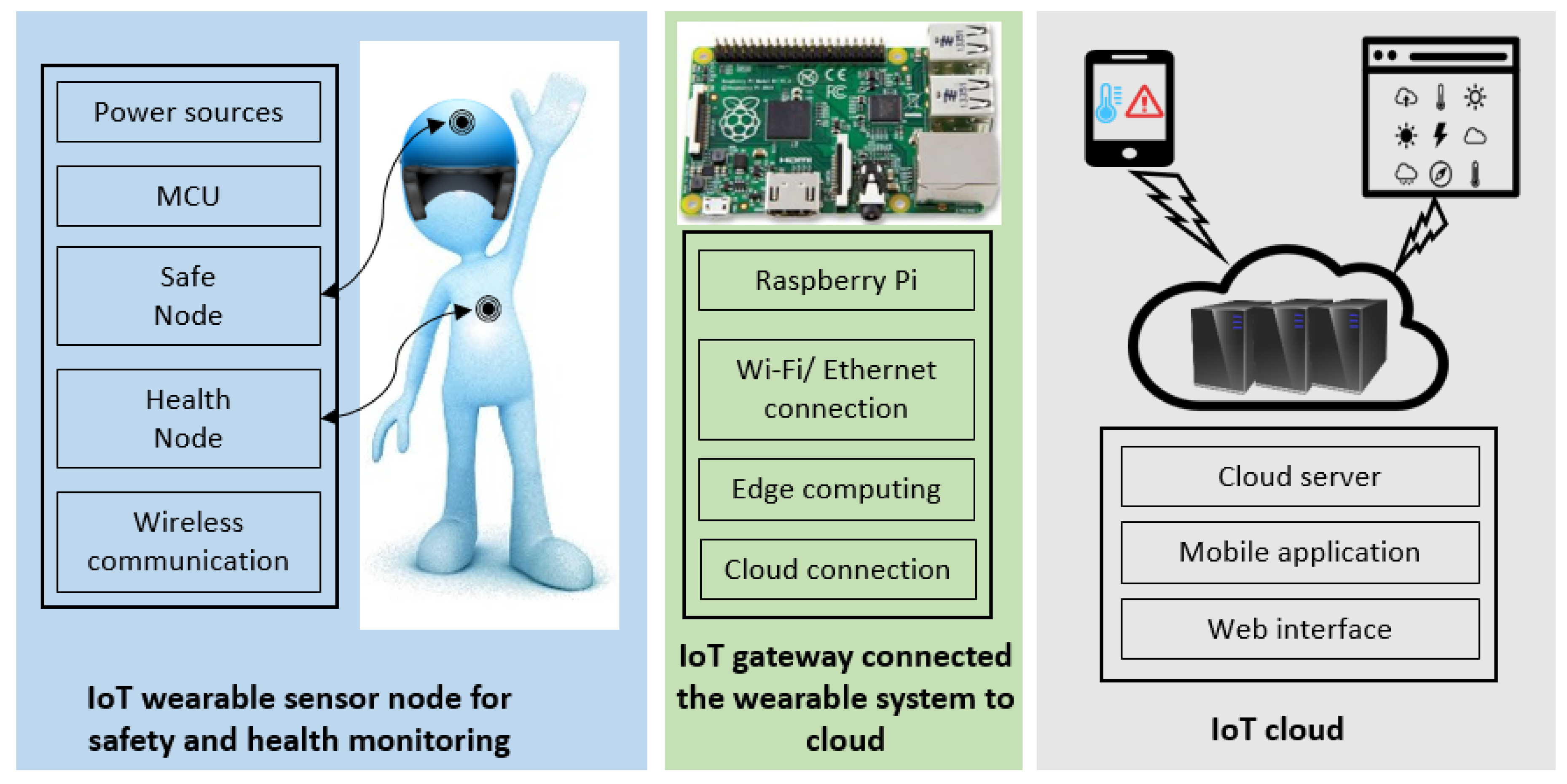 Wireless Temperature Sensors for IoT Remote Monitoring Systems