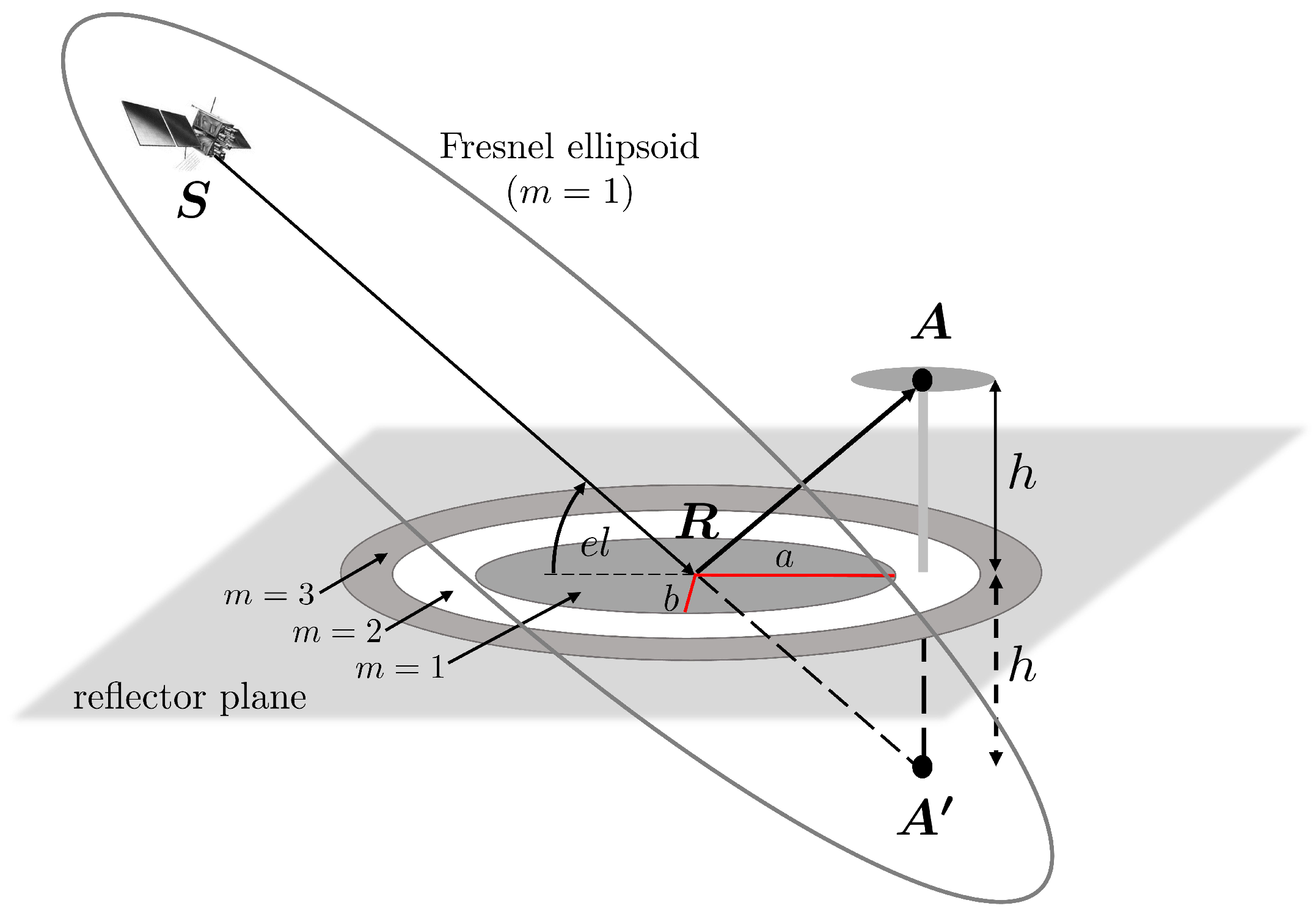 Gps текст. Ellipse of the first Fresnel Zone. Itu Fresnel ellipsoid. Анаэробная зона эллипсоид