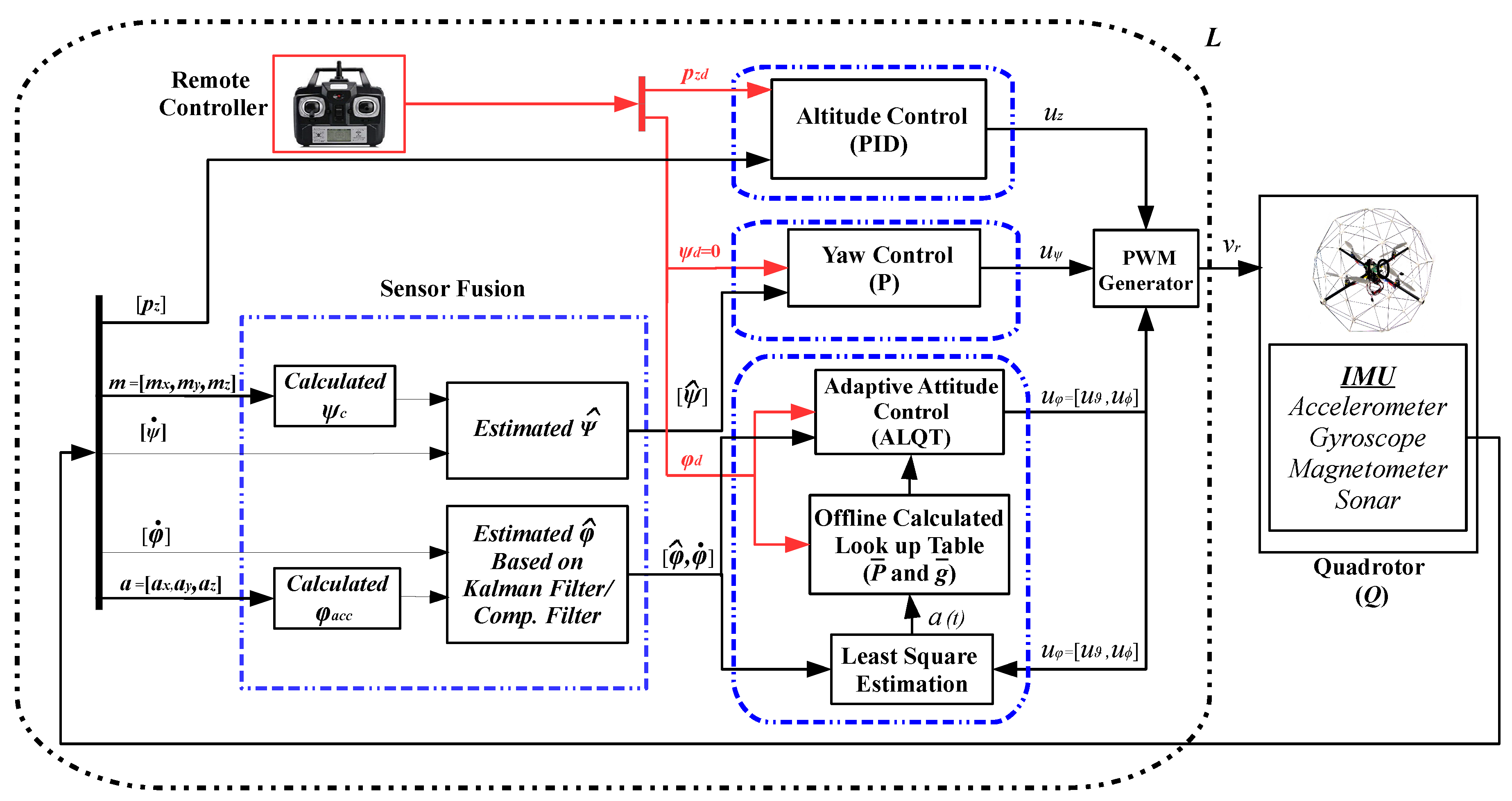 Sensors | Free Full-Text | Adaptive Linear Quadratic ... department er diagram 
