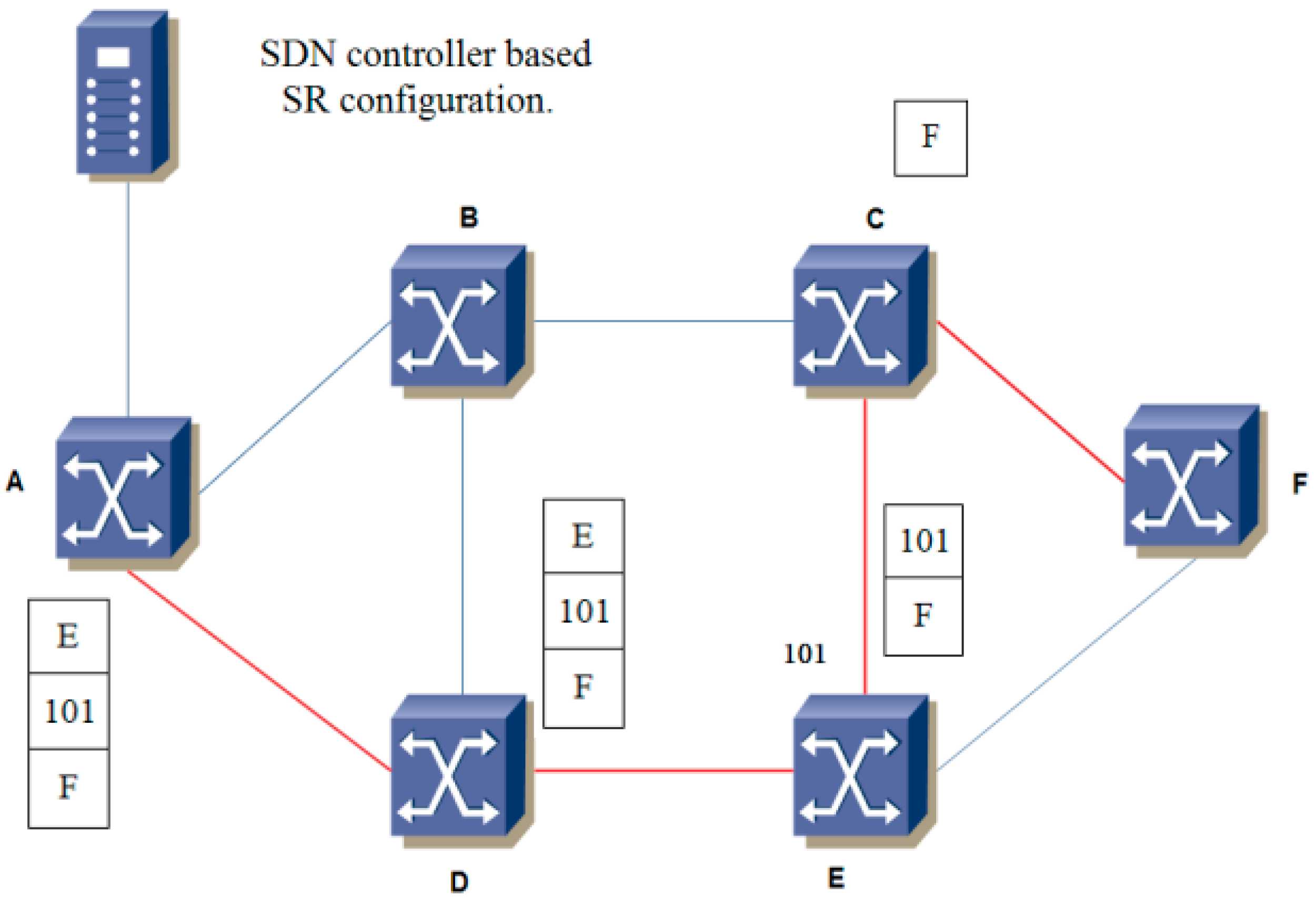 Sensors Free FullText An Optimization Routing Algorithm Based on