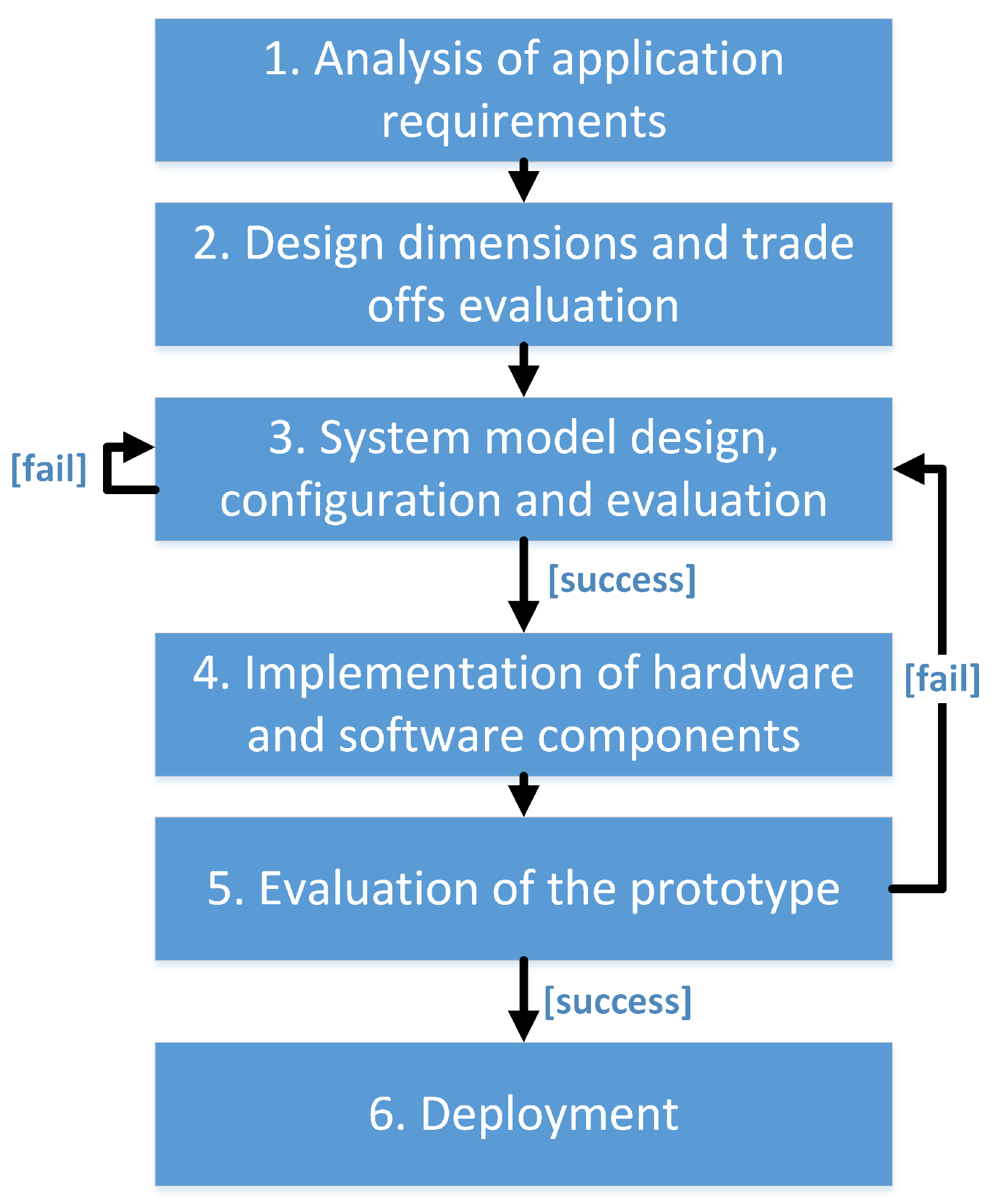 Jsan Free Full Text Modeling And Optimisation Of A Solar Energy Harvesting System For Wireless Sensor Network Nodes Html