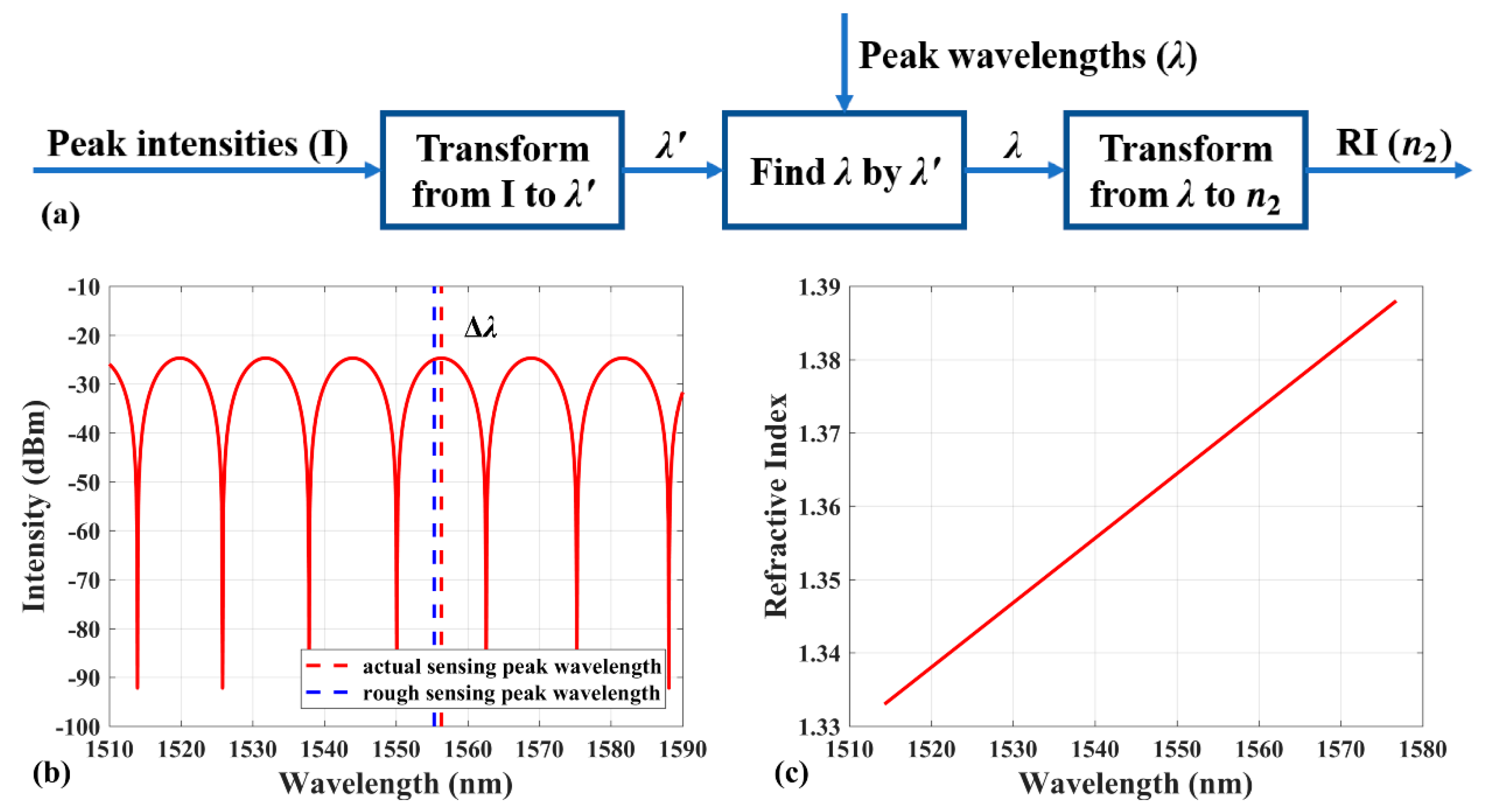 Sensors 19 00096 g003 550