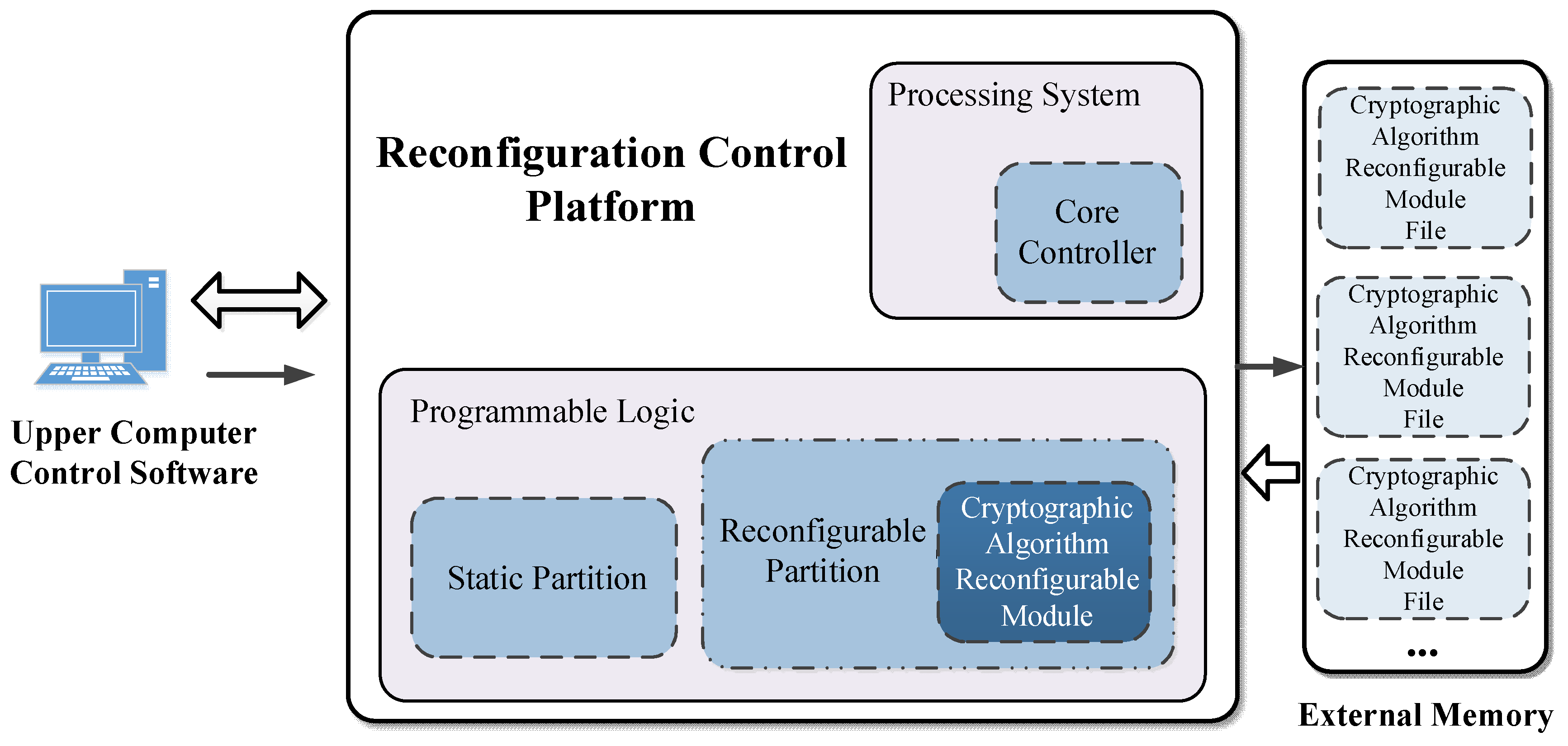 Dynamically Reconfigurable Encryption and Decryption System Design for ...