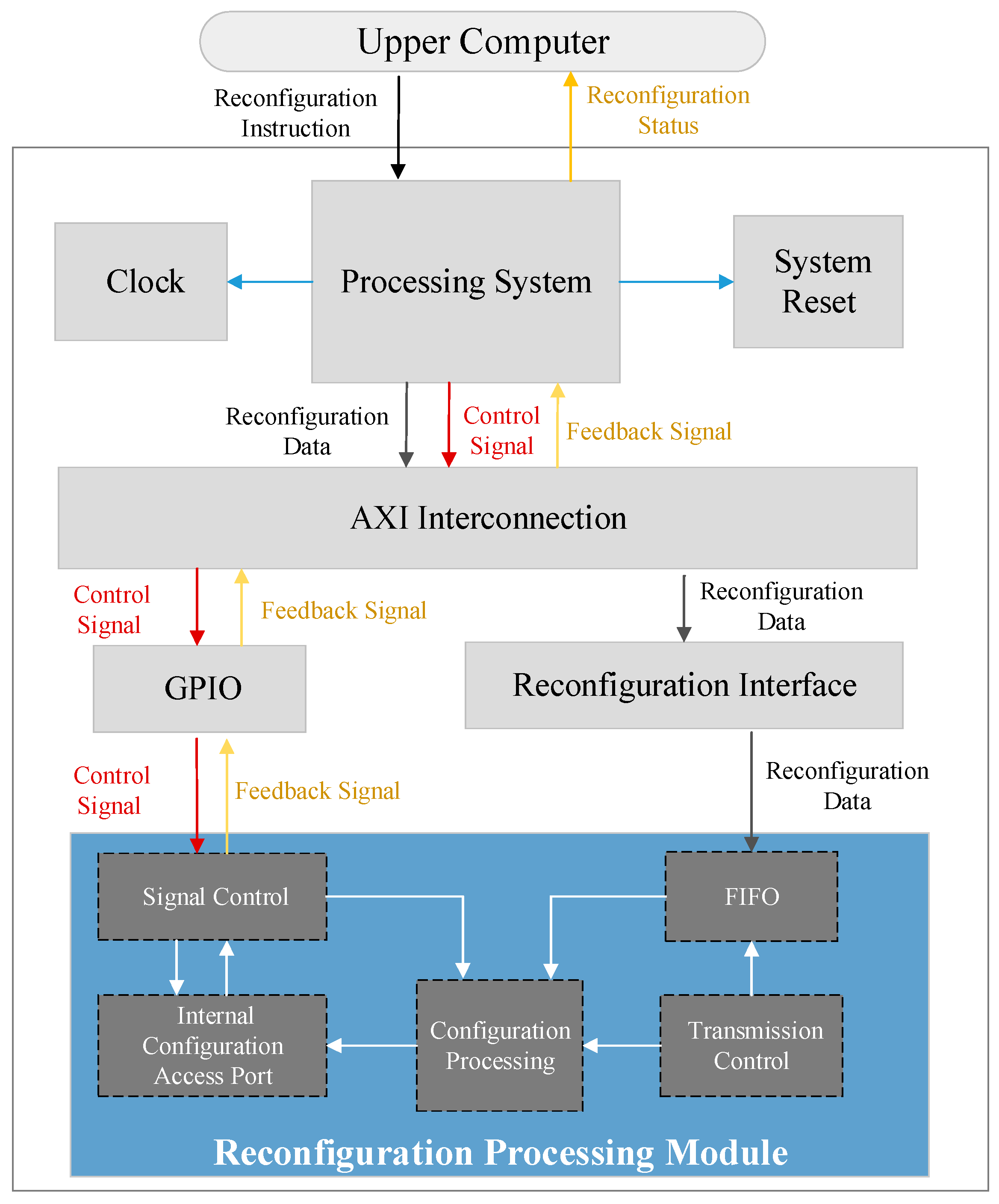 Dynamically Reconfigurable Encryption and Decryption System Design for ...
