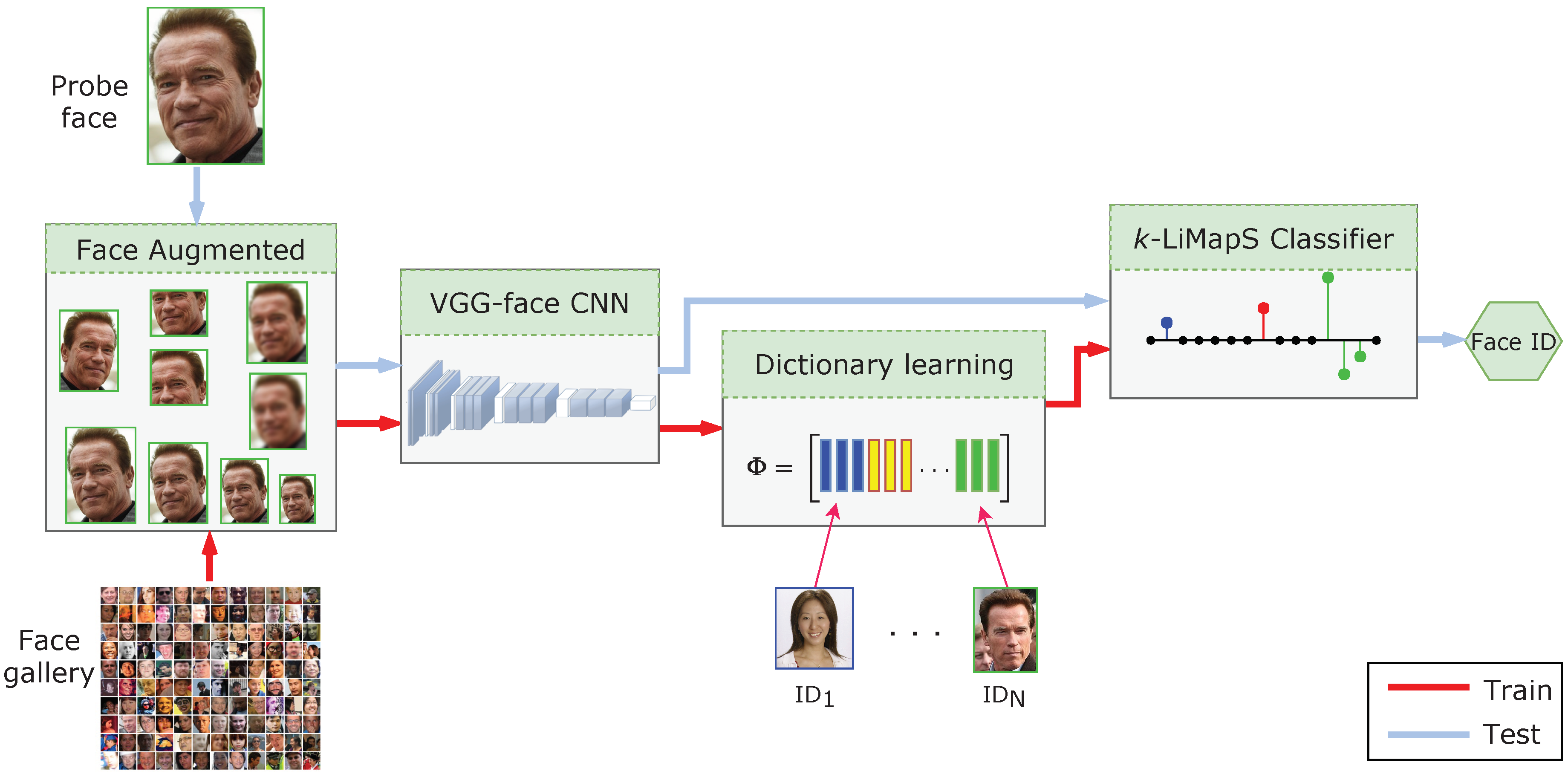 Face net. Facenet. Vgg face Architecture. Architecture face recognition. Face recognition Pipeline.