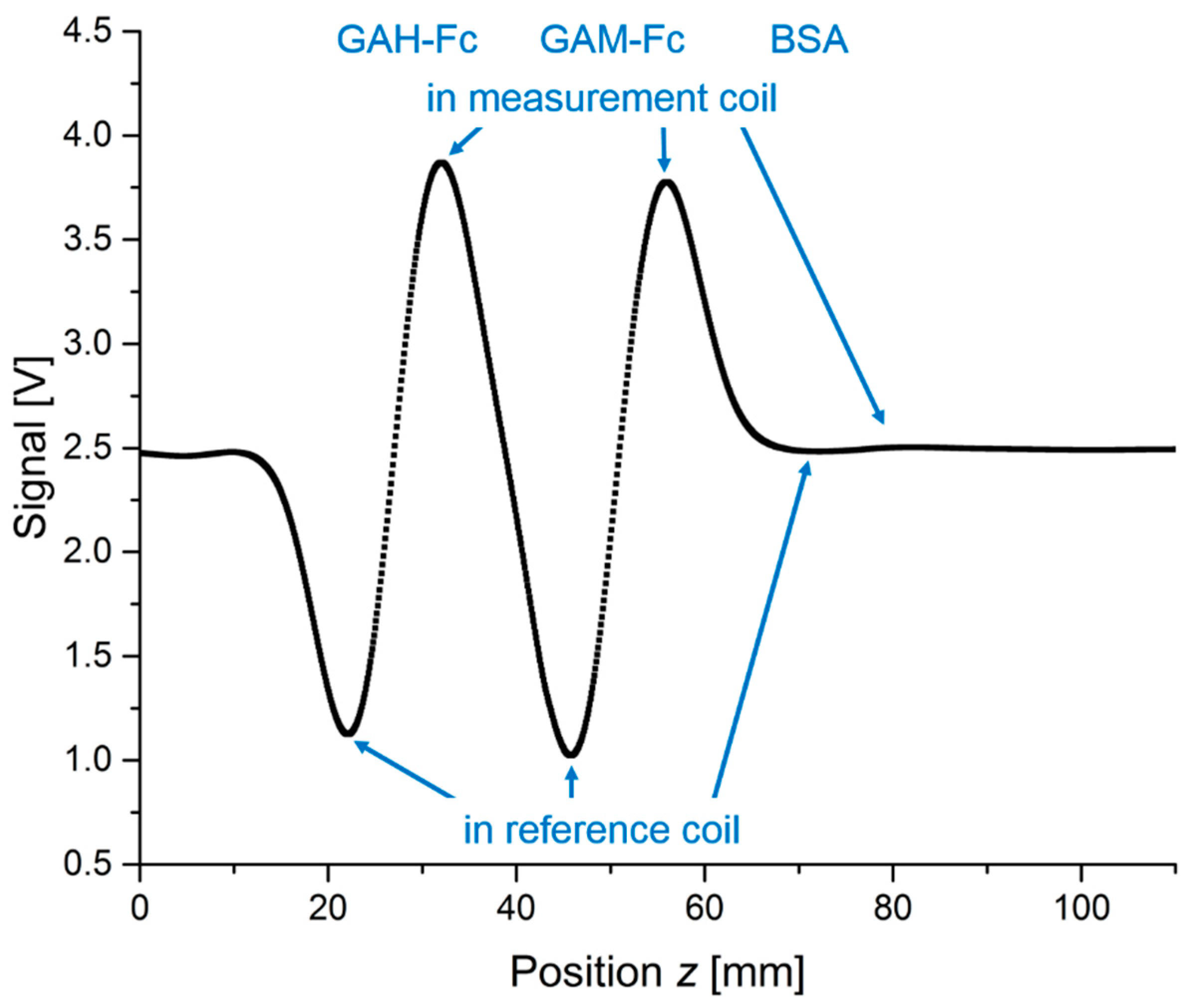 Sensors 19 00148 g008 550