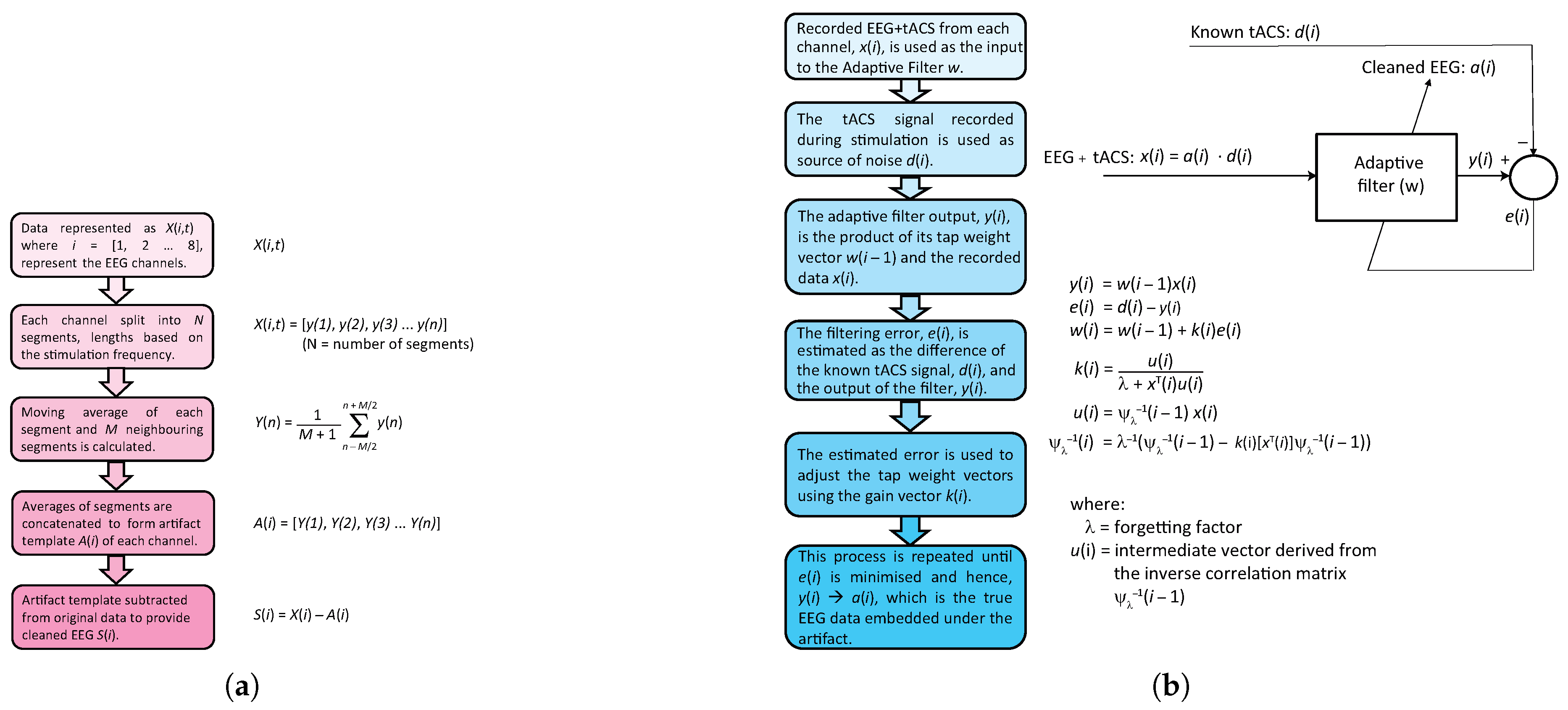 Current flow during tACS. When current is applied sinusoidally, the