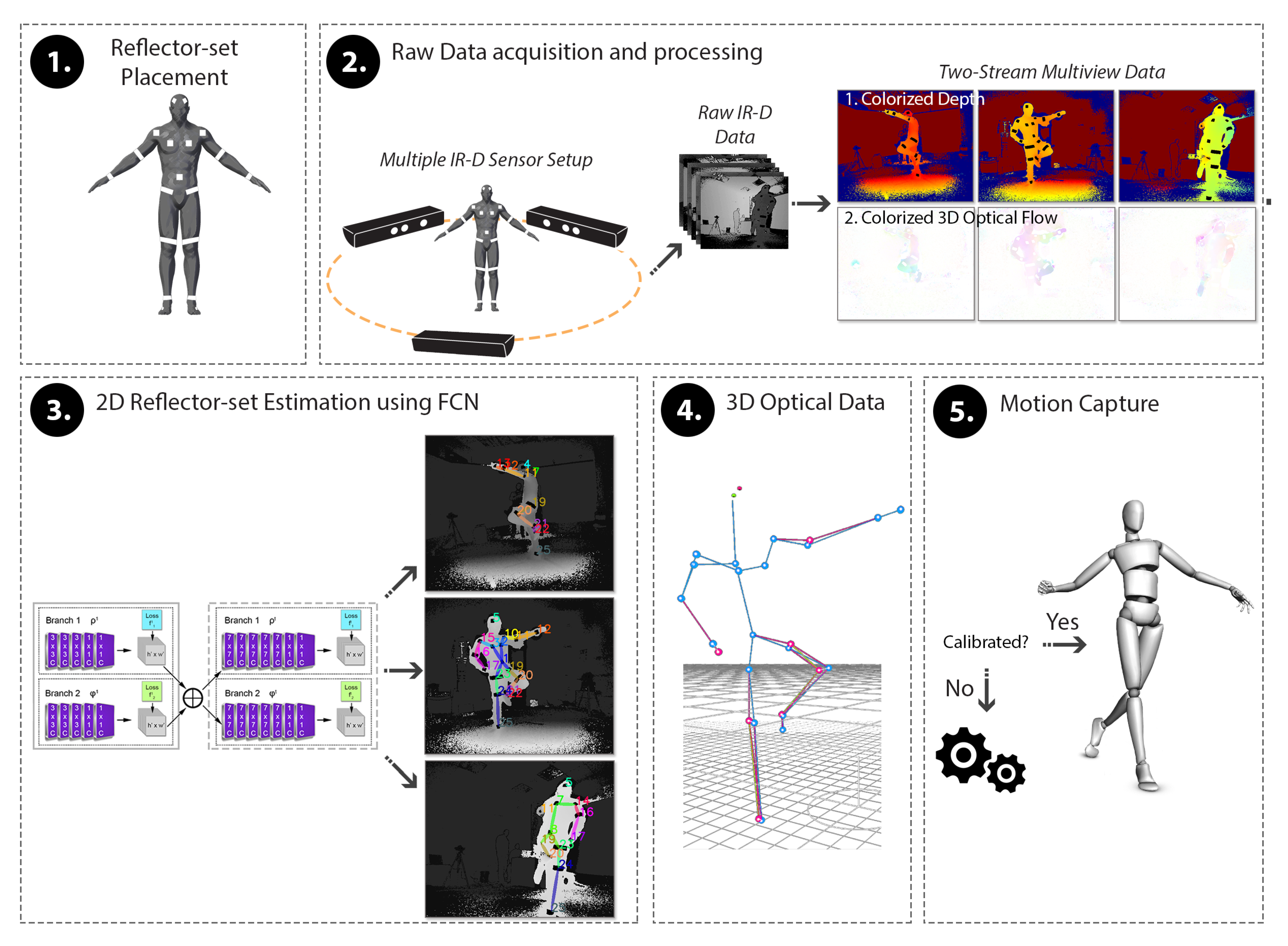 a 3D imaging of mouse pose dynamics. MoSeq uses depth cameras to image