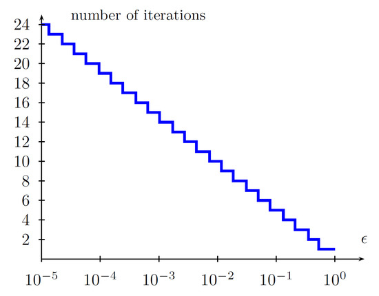 Sensors | Free Full-Text | Real-Time Model-Free Minimum-Seeking ...