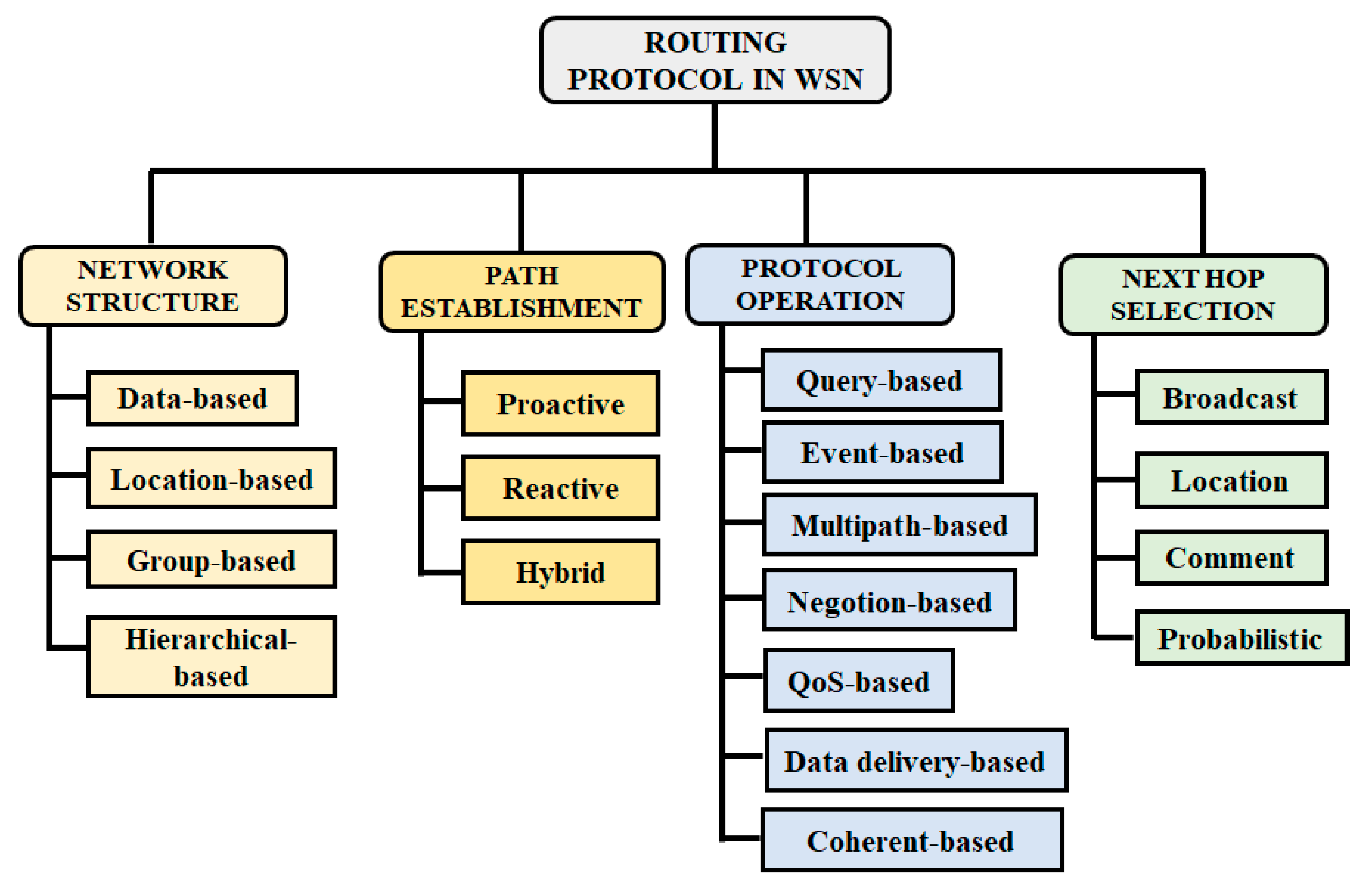 Sensors Free Full Text Optimized Clustering Algorithms For Large Wireless Sensor Networks A Review Html