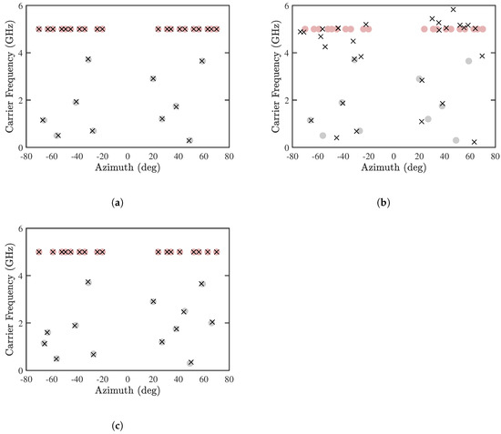 Sensors | Free Full-Text | Joint Estimation of DOA and... of DOA and Frequency of Multiple Sources with Orthogonal Coprime Arrays