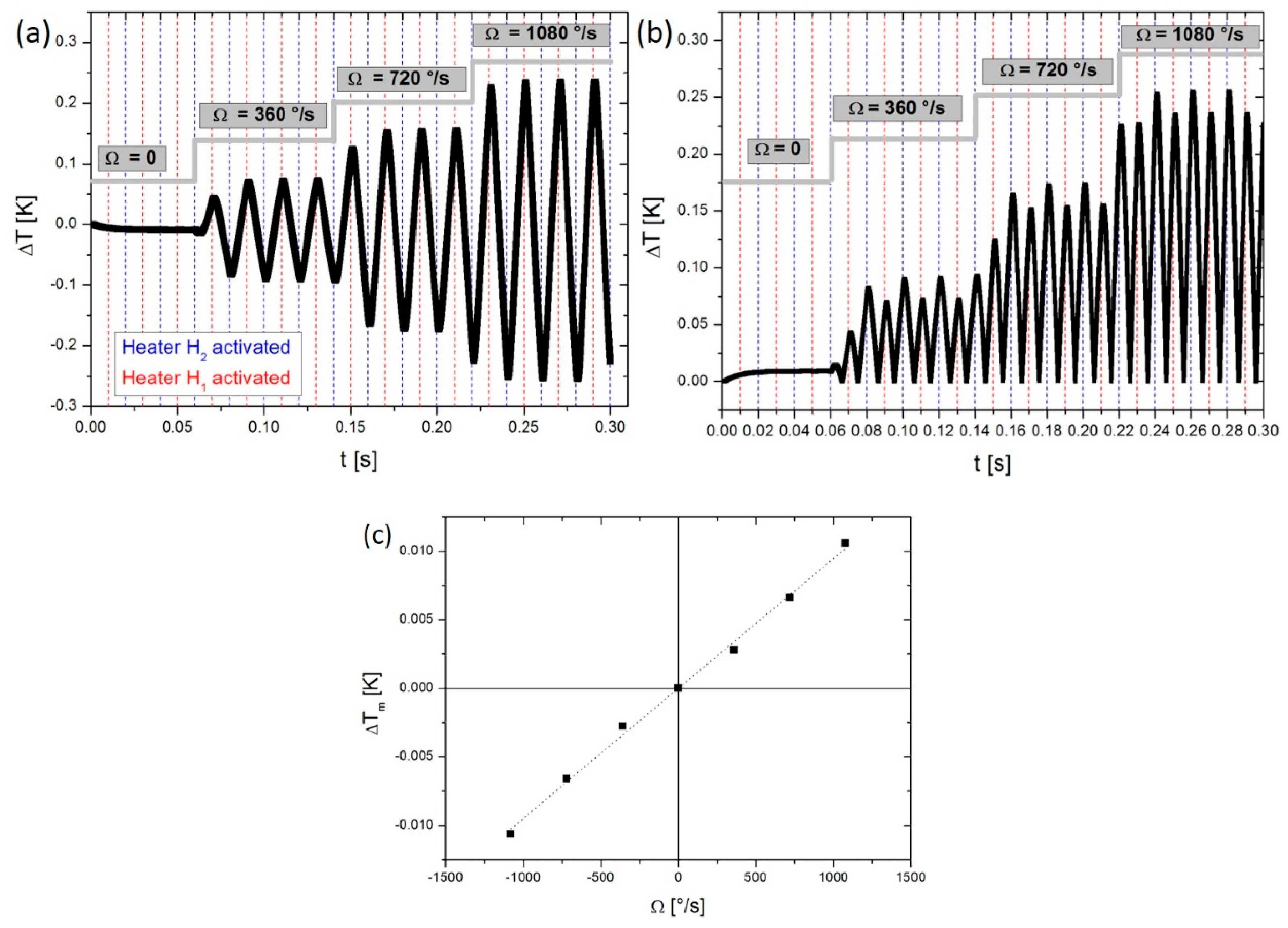 Sensors 19 00360 g009 550