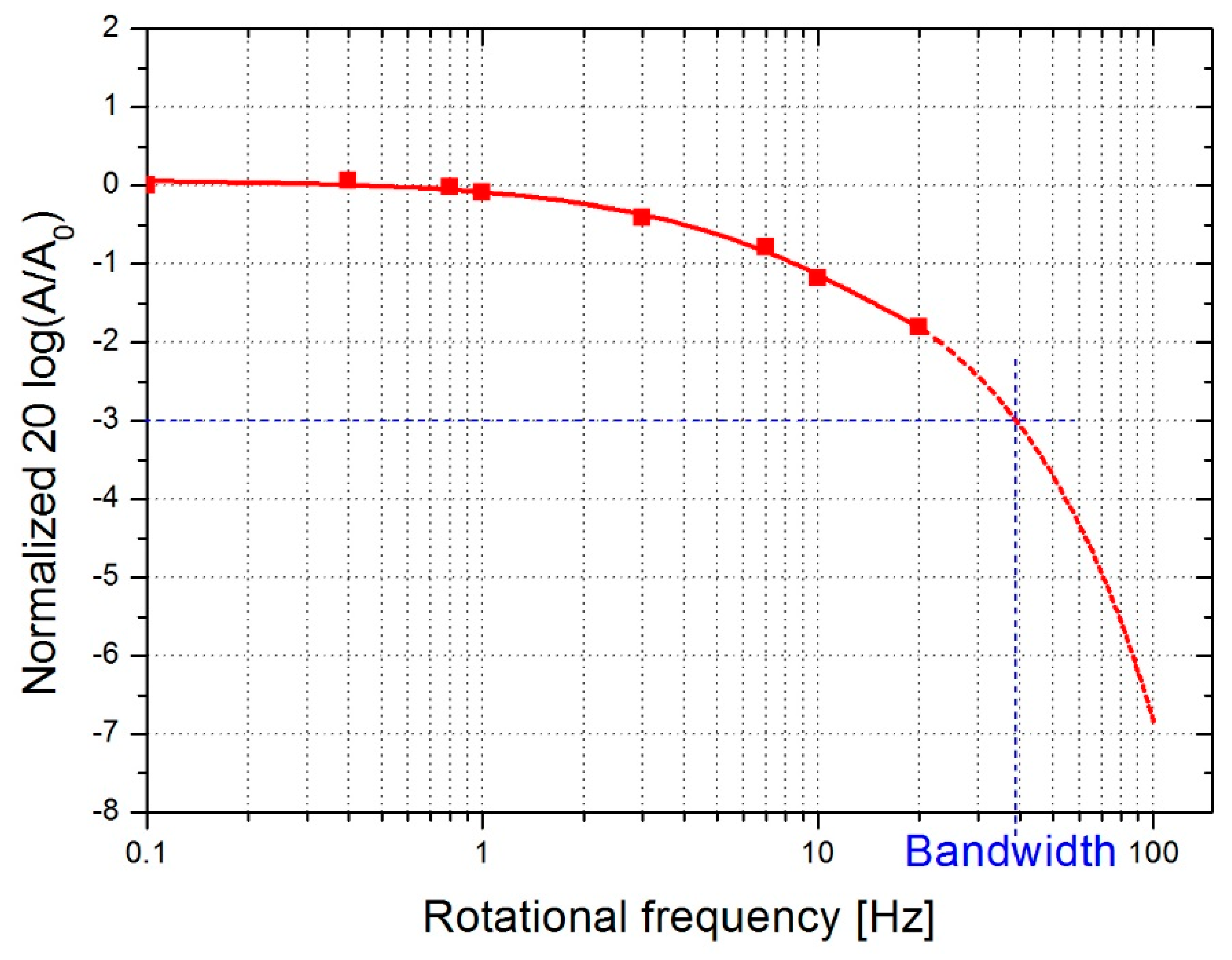 Sensors 19 00360 g018 550