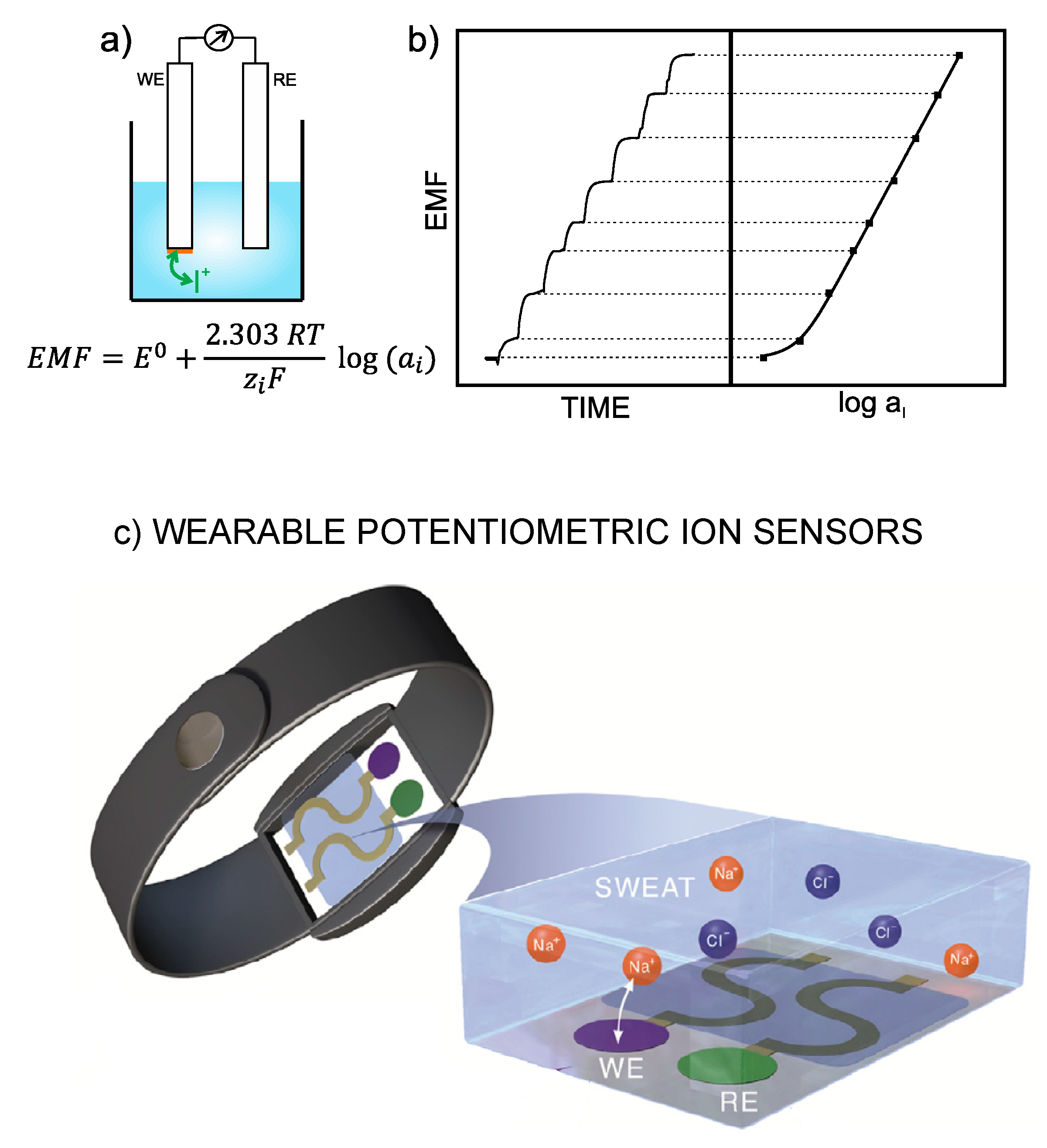 Sensors Free FullText Wearable Potentiometric Sensors for Medical