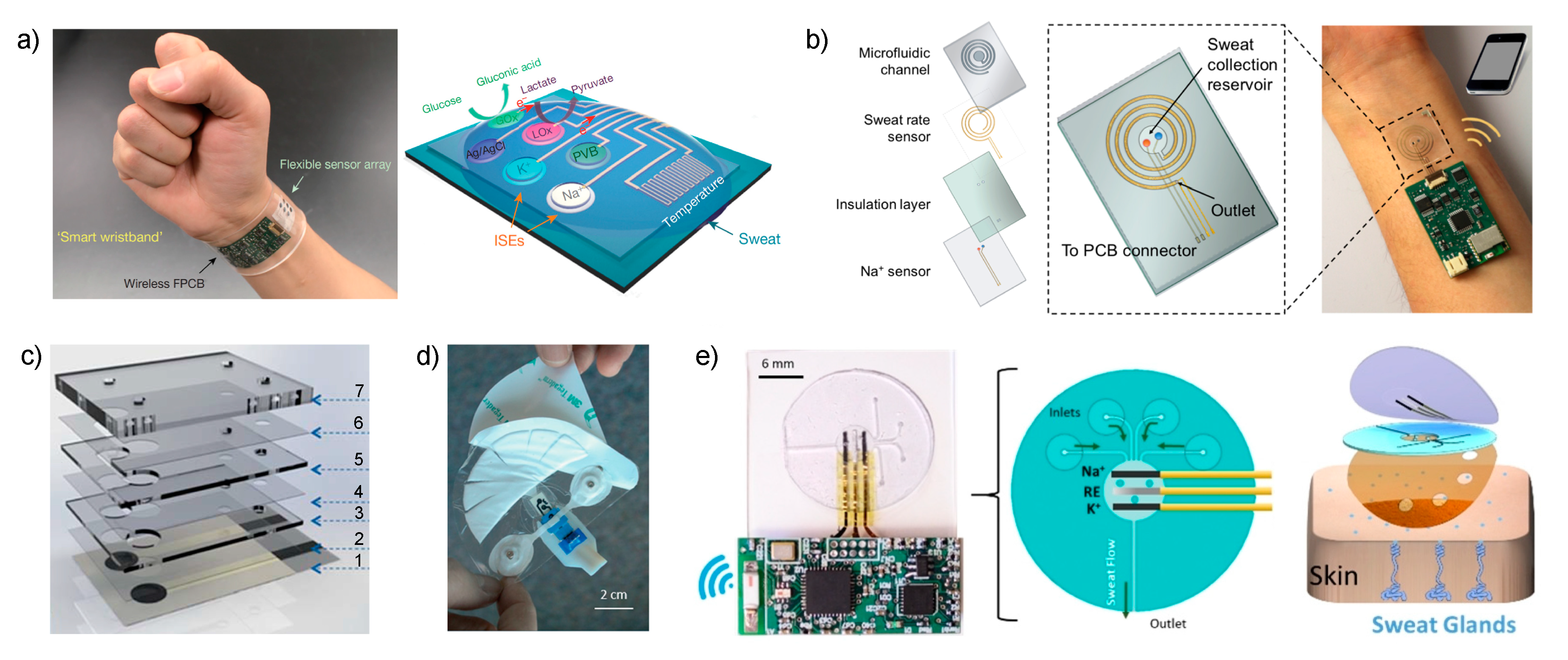 Sensors Free FullText Wearable Potentiometric Sensors for Medical