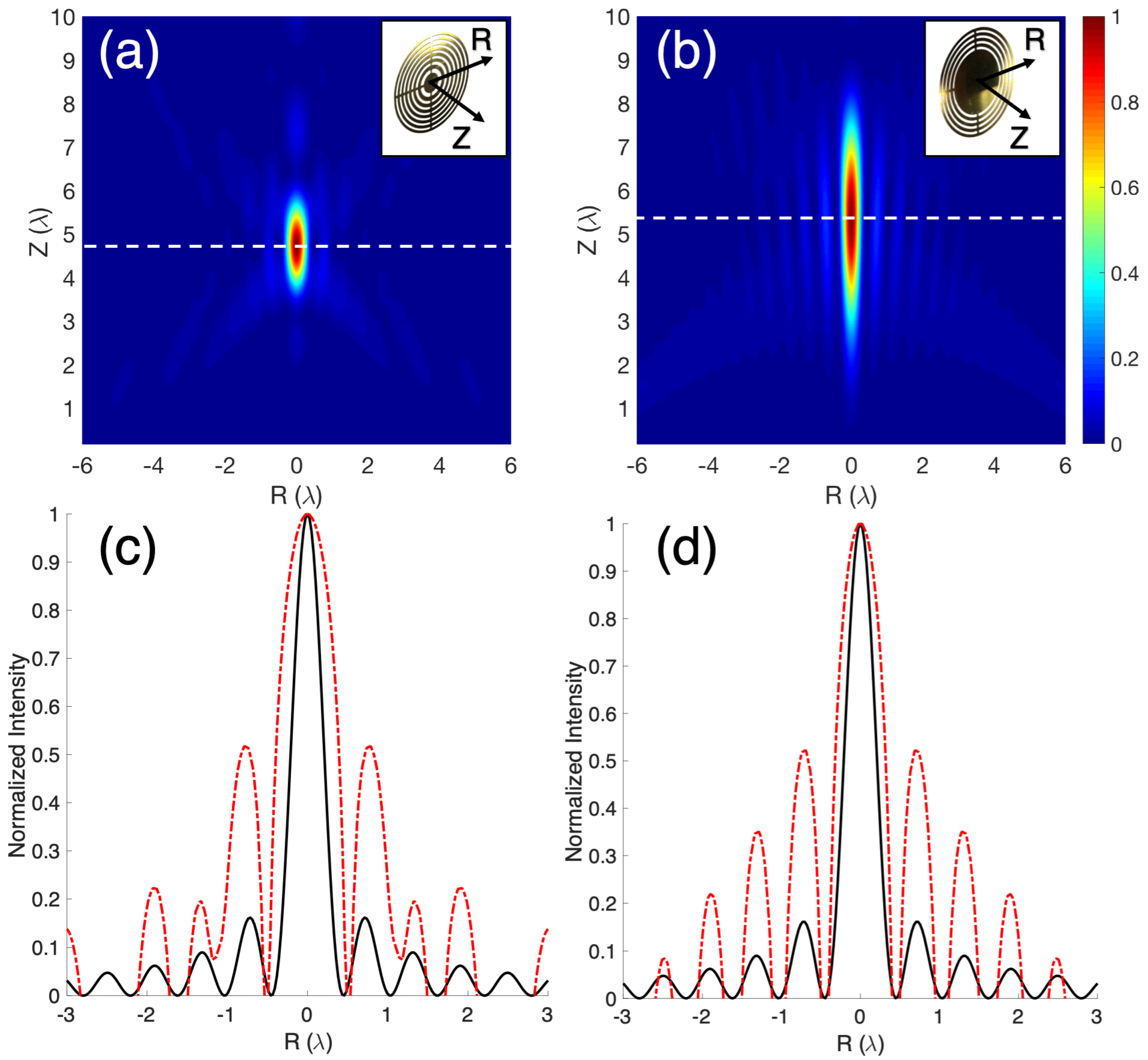 Sensors Free FullText Design of Acoustical BesselLike Beam