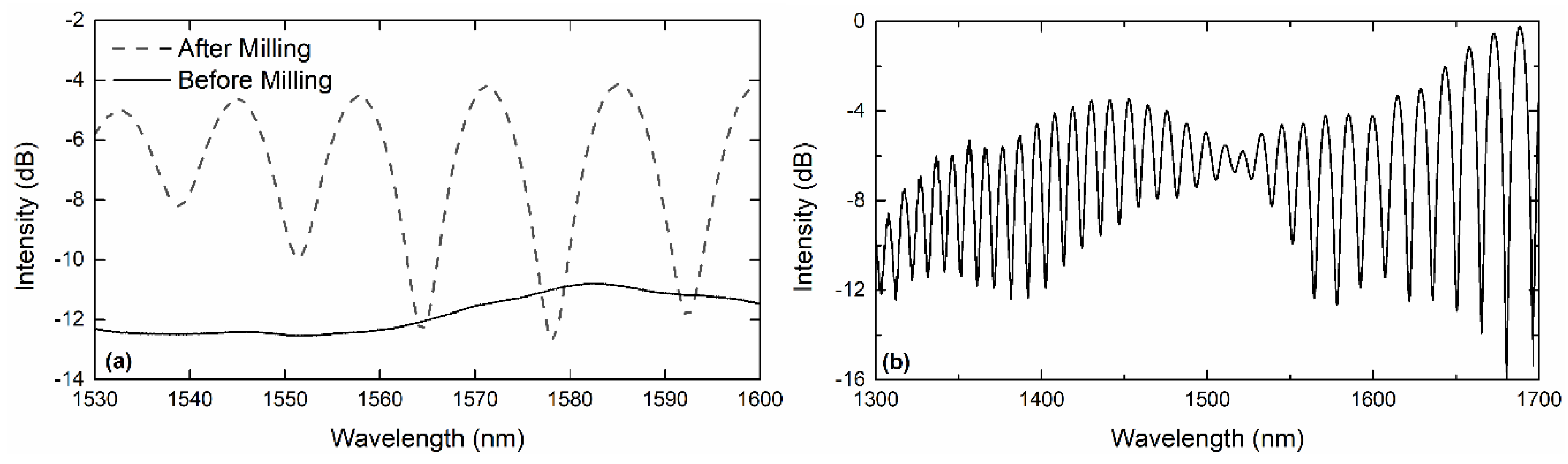Sensors 19 00453 g002 550