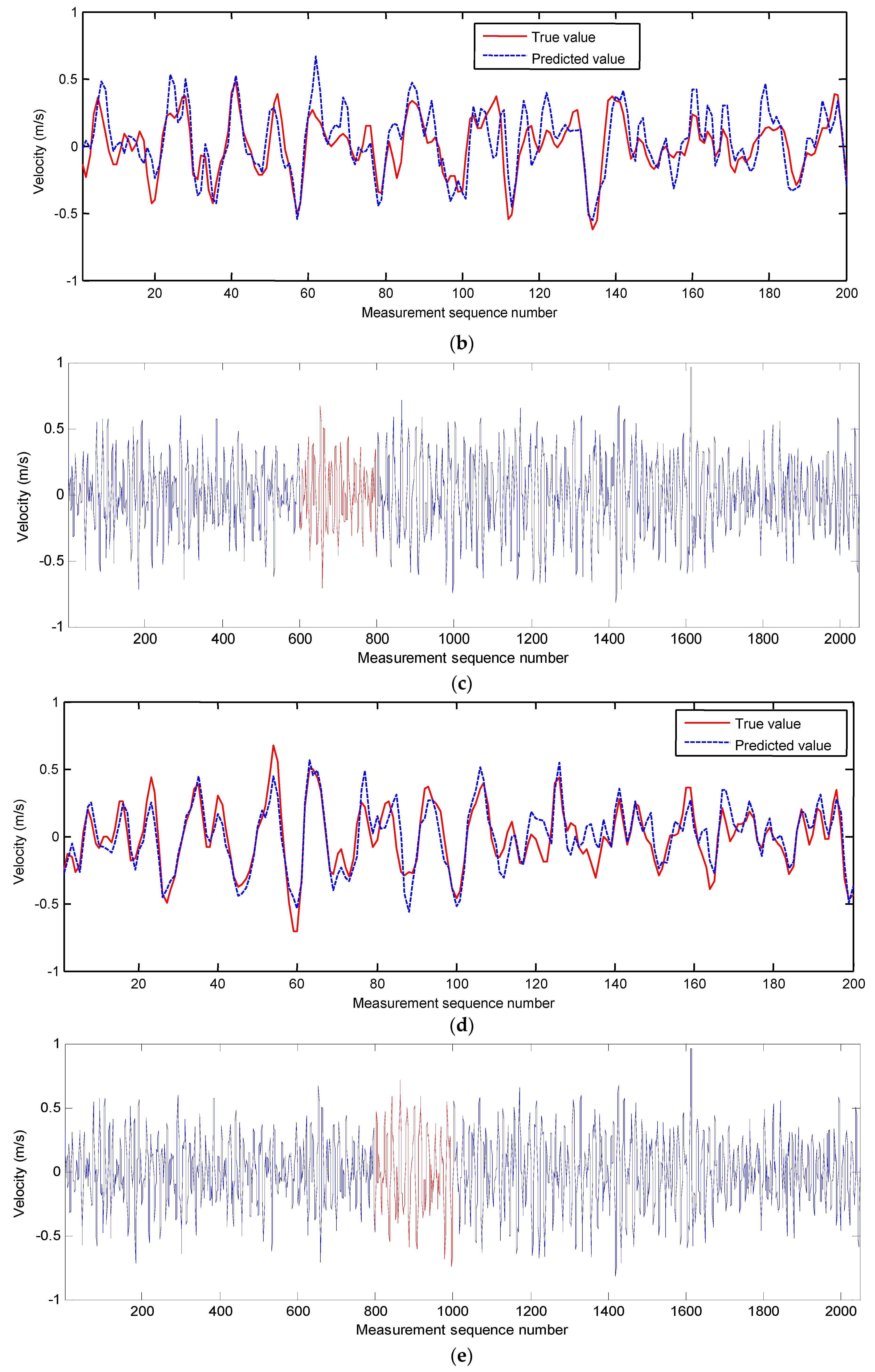 Sensors 19 00541 g007b