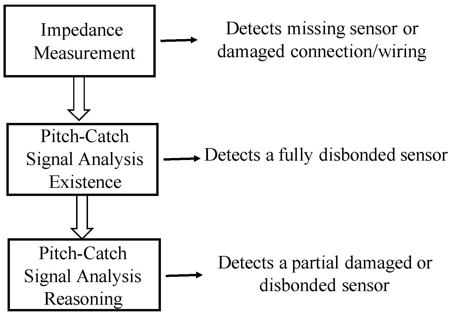 Sensors Free FullText Piezoelectric TransducerBased Structural