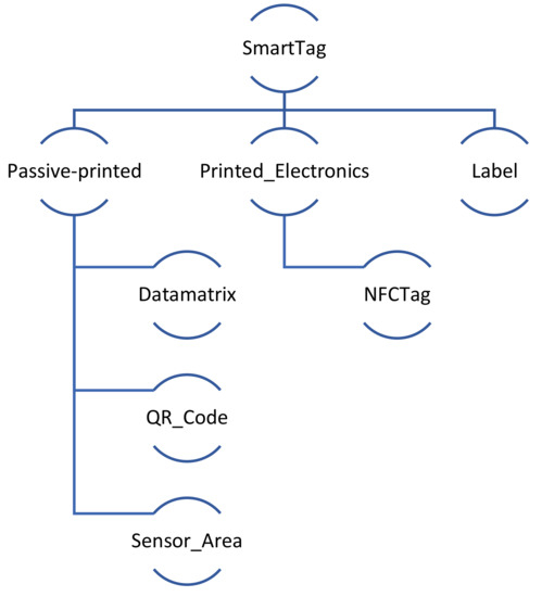 Sensors Free Full Text Smarttags Iot Product Passport For Circular Economy Based On Printed Sensors And Unique Item Level Identifiers Html