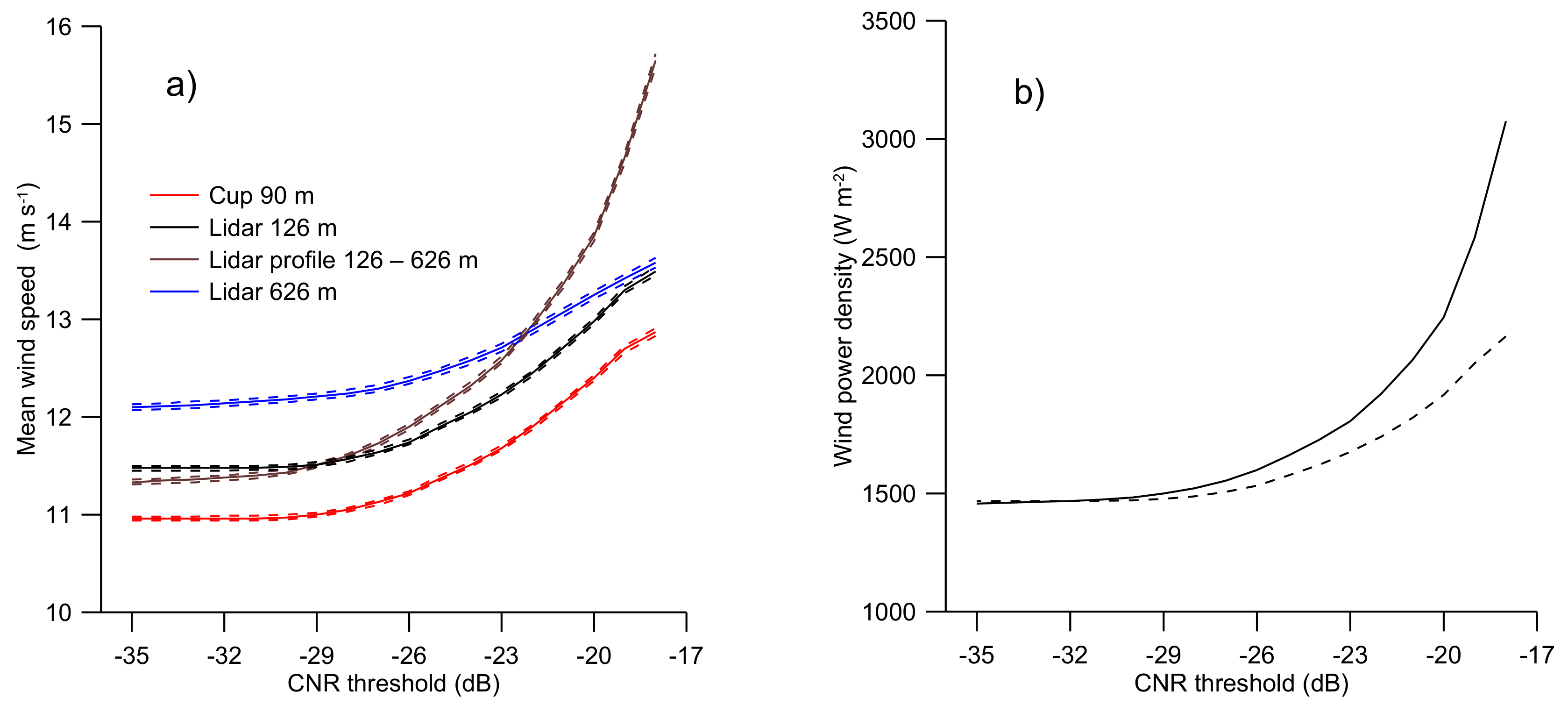Sensors Free FullText CarriertoNoiseThreshold