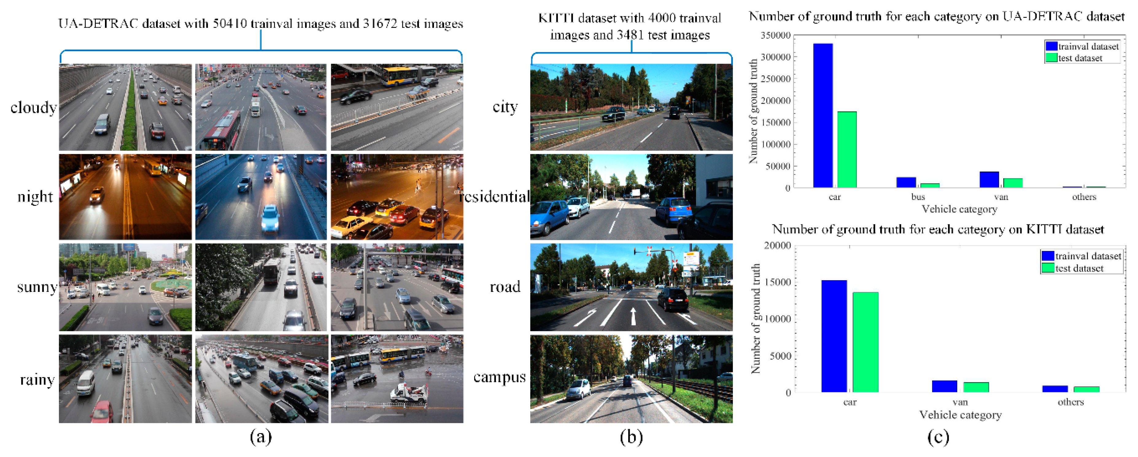Sensors Free FullText Vehicle Detection in Urban Traffic