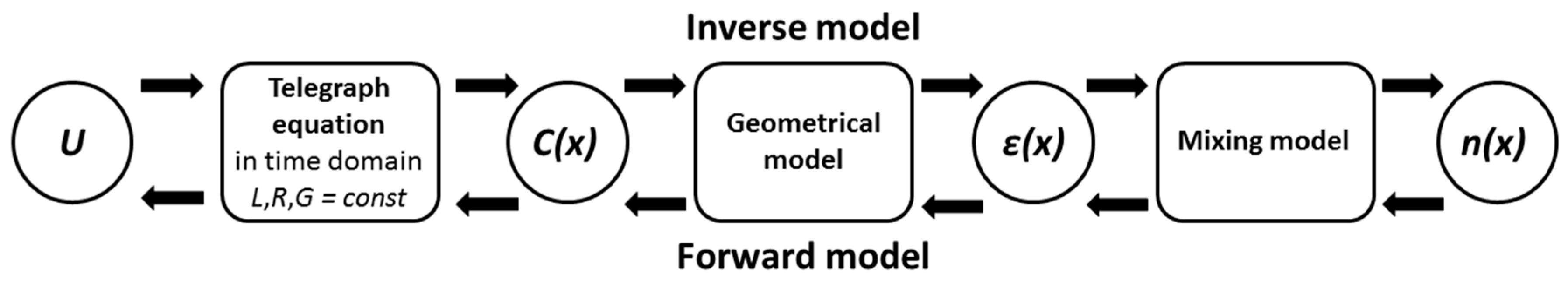 Sensors Free Full Text Determination Of The Porosity Distribution During An Erosion Test Using A Coaxial Line Cell Html