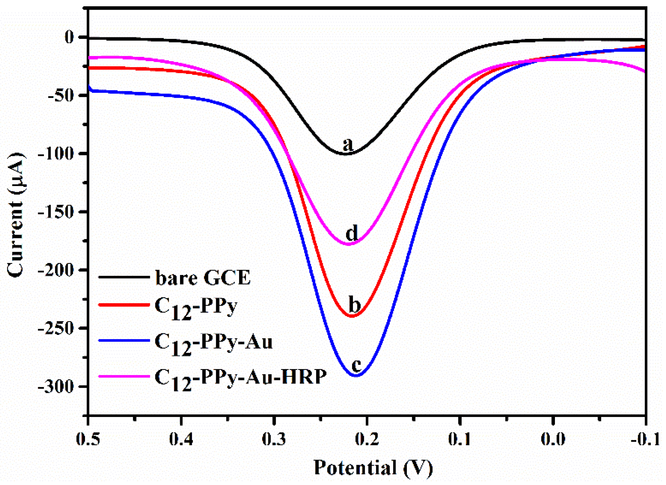 Sensors 19 00640 g006 550