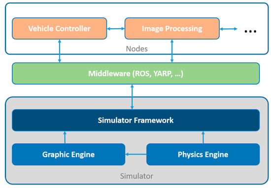 Sensors Free Full Text A Systematic Review Of Perception System And Simulators For Autonomous Vehicles Research Html