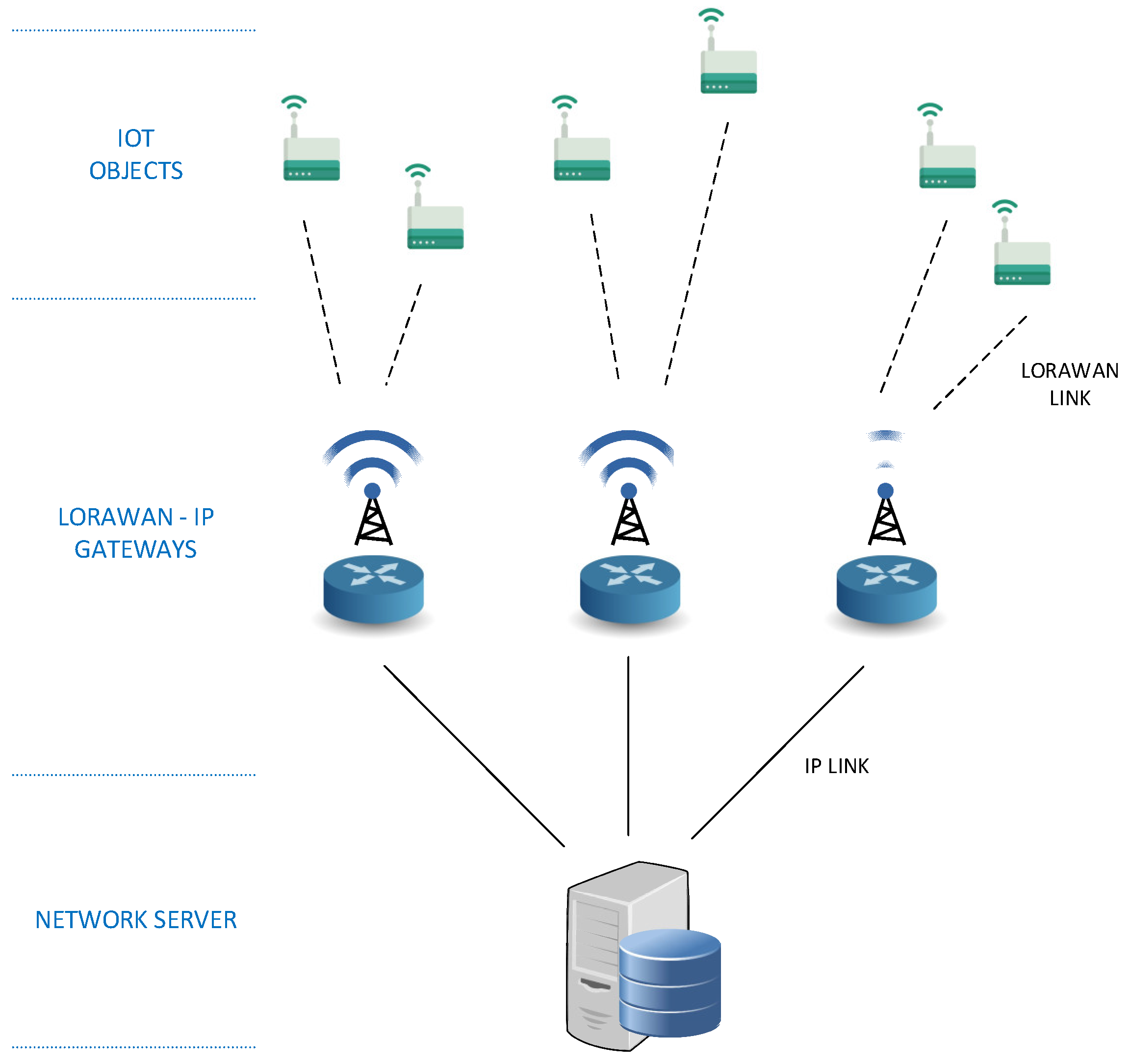 Iot sensors. Топология LORAWAN. Архитектура LORAWAN. Архитектура LORAWAN сетей. Архитектура интернета вещей.