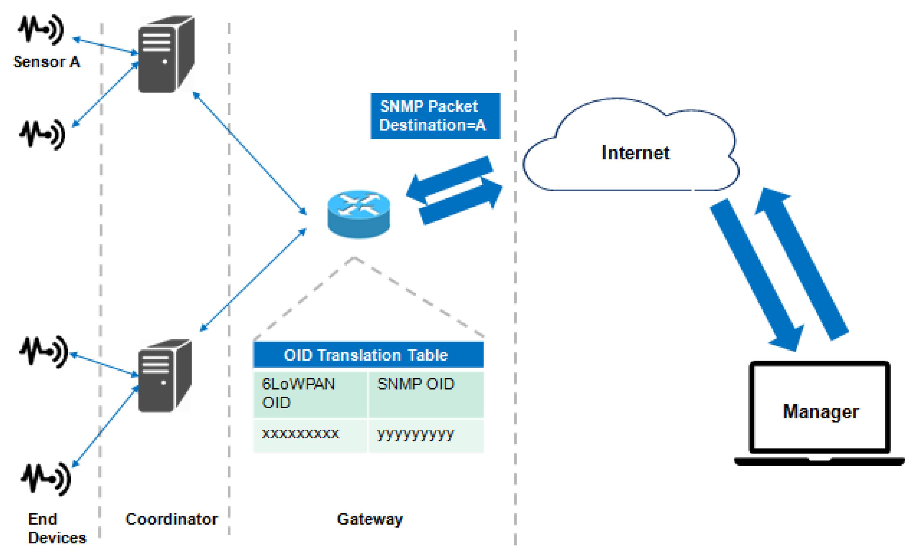 Sensors | Free Full-Text | Management Platforms and Protocols for Internet  of Things: A Survey | HTML
