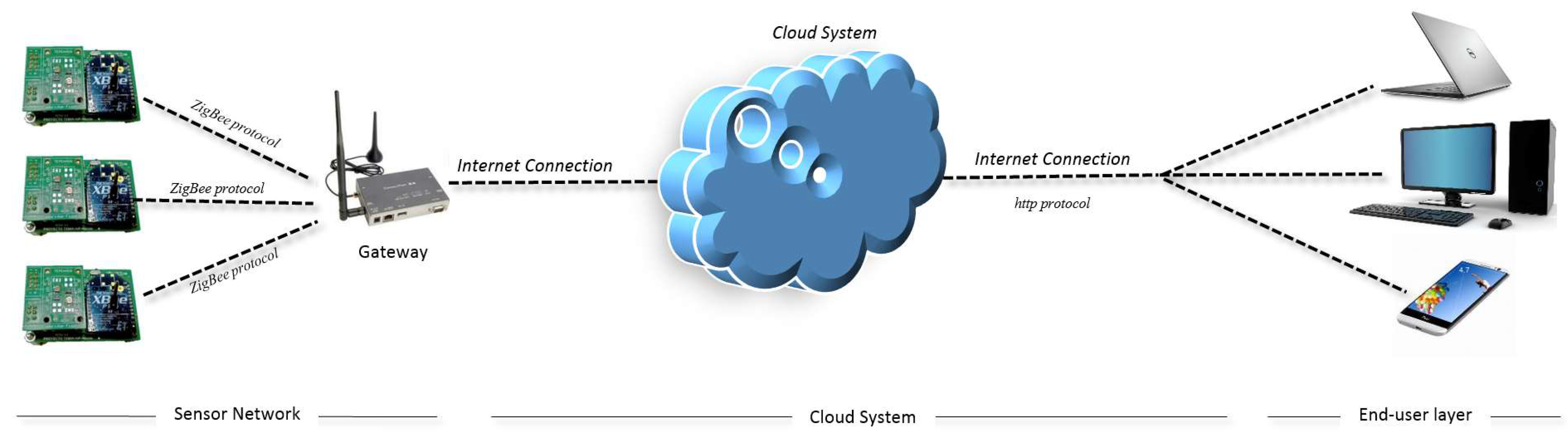 Wireless Sensor Network Combined with Cloud Computing for Air Quality