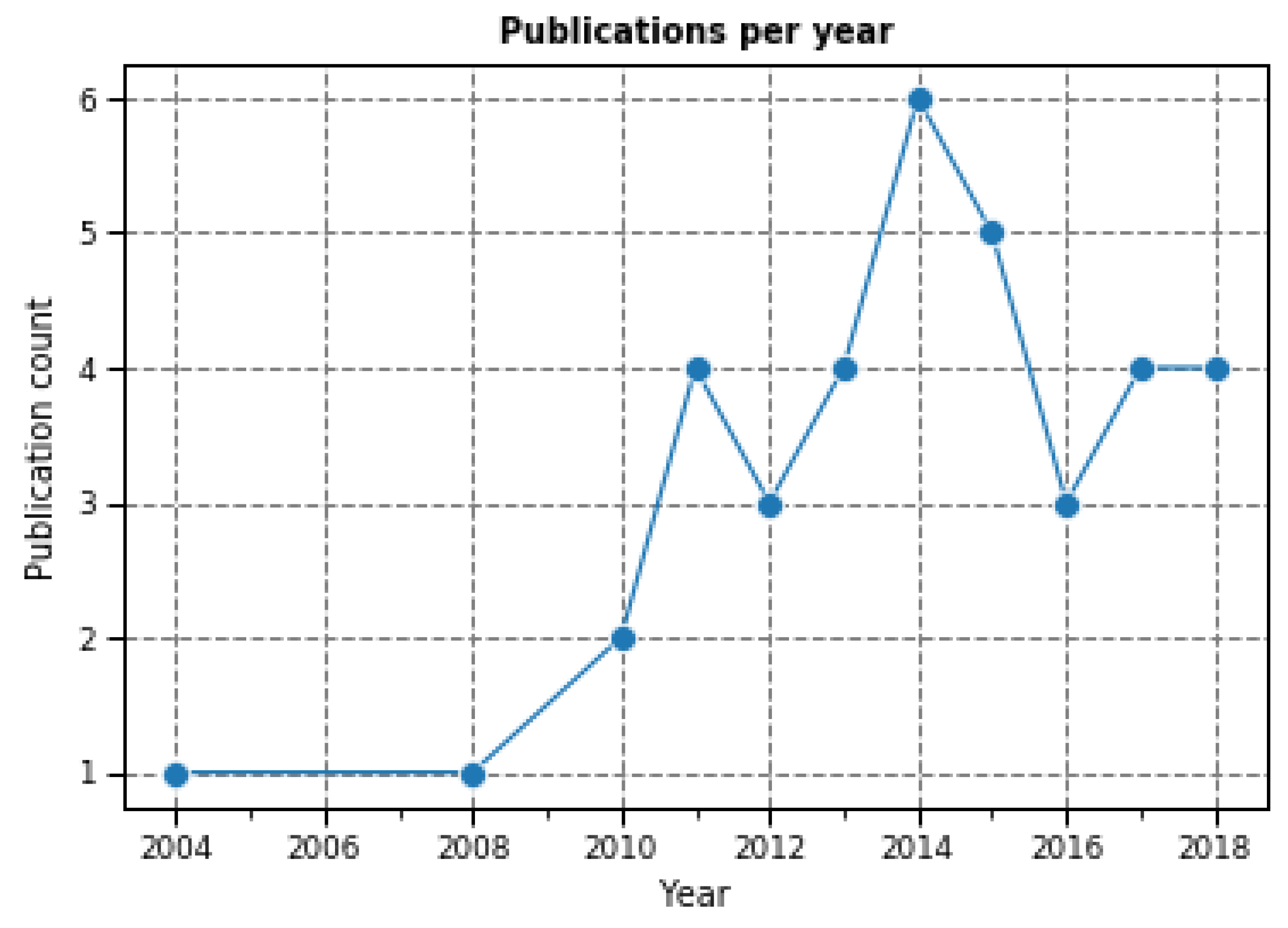 Sensors 19 00708 g003 550