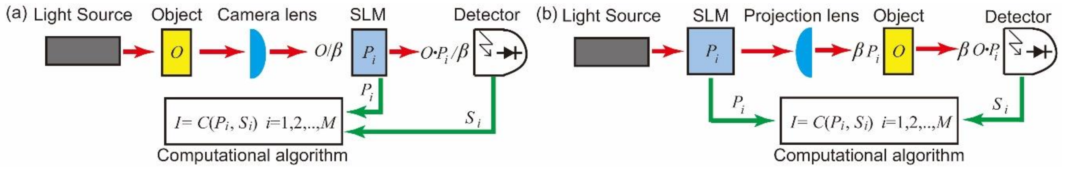 Sensors Free Full Text Single Pixel Imaging And Its Application In Three Dimensional Reconstruction A Brief Review Html