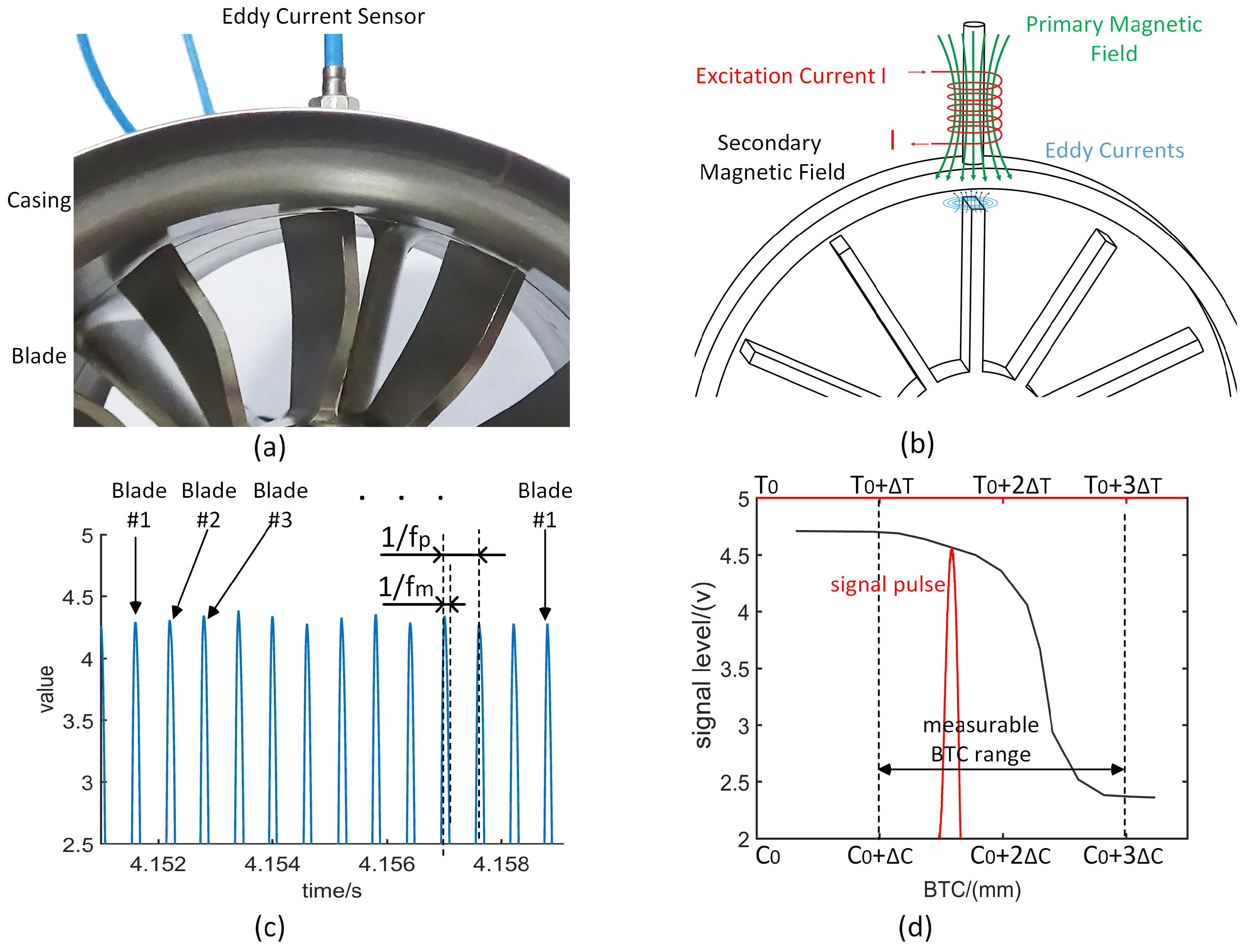 Sensors Free FullText Eddy Current Sensor System for Blade Tip