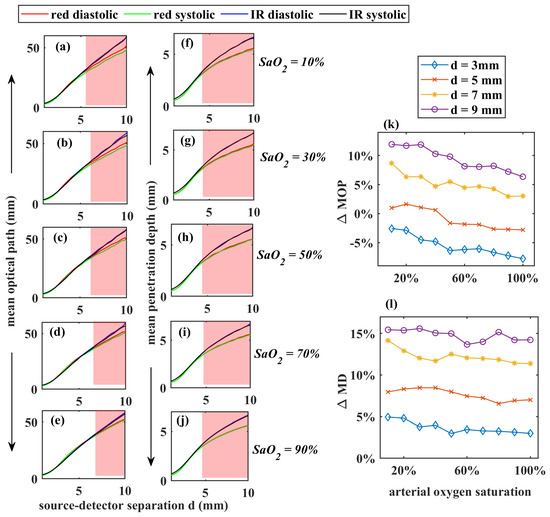 Sensors Free Full Text Monte Carlo Analysis Of Optical Interactions In Reflectance And Transmittance Finger Photoplethysmography Html