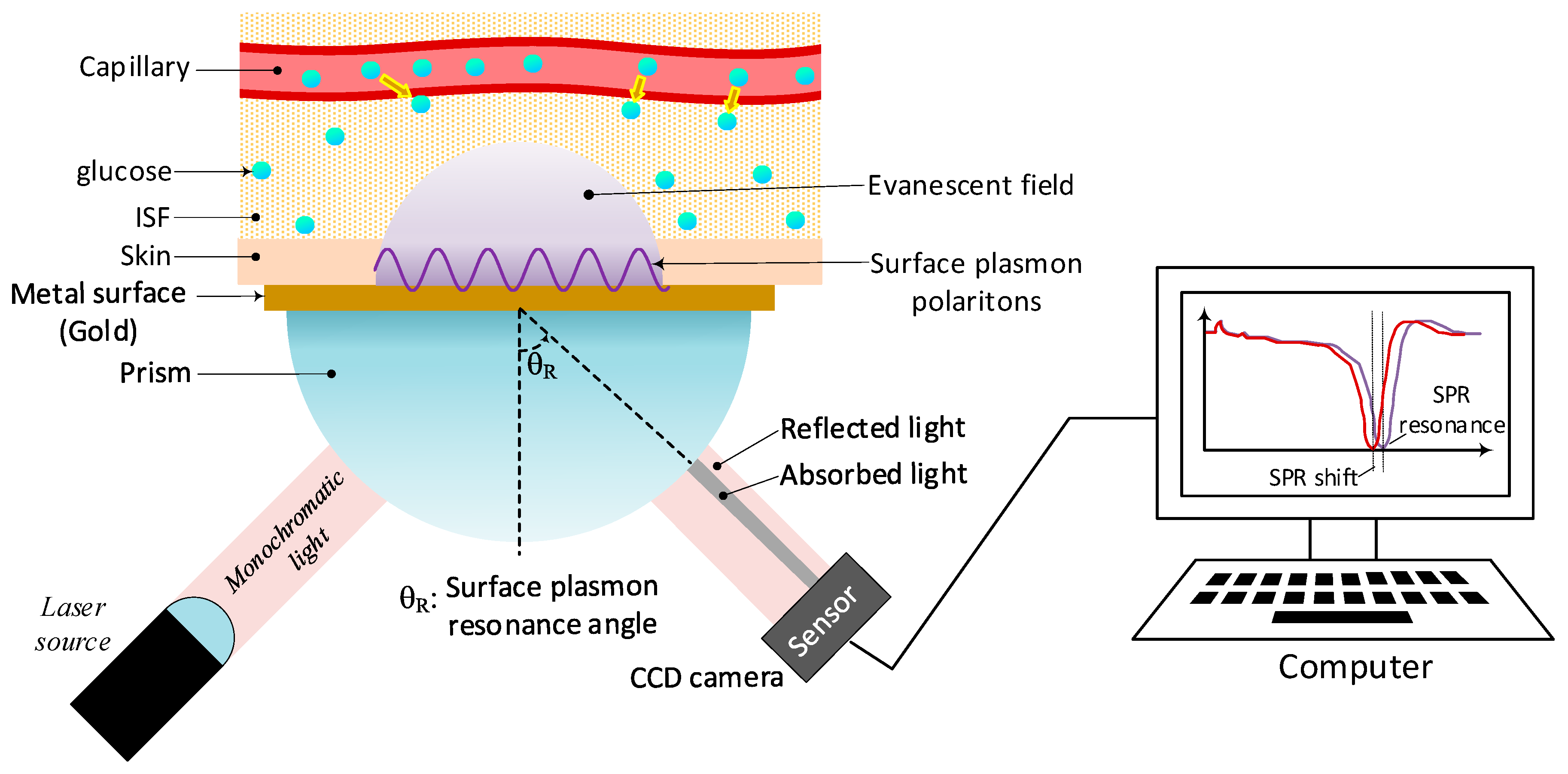 Near-infrared LED based Non-invasive Blood Glucose Sensor