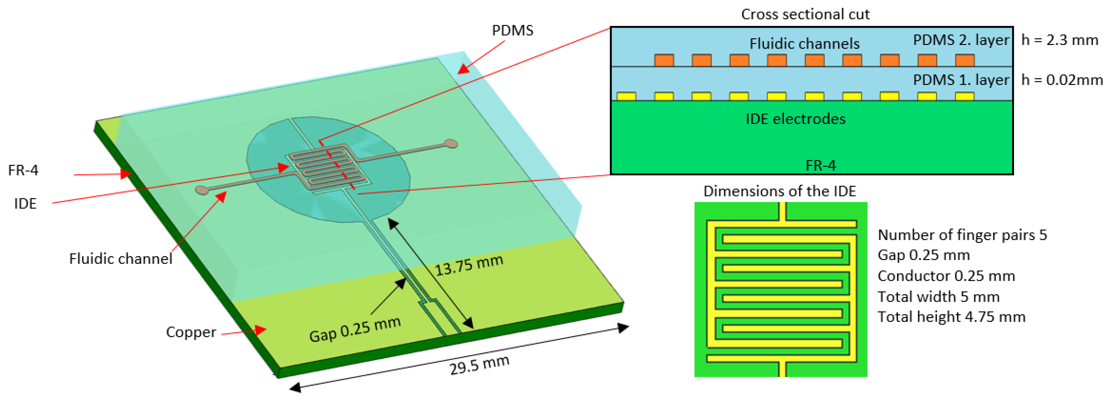 Sensors Free FullText Microfluidic Microwave Sensor for Detecting