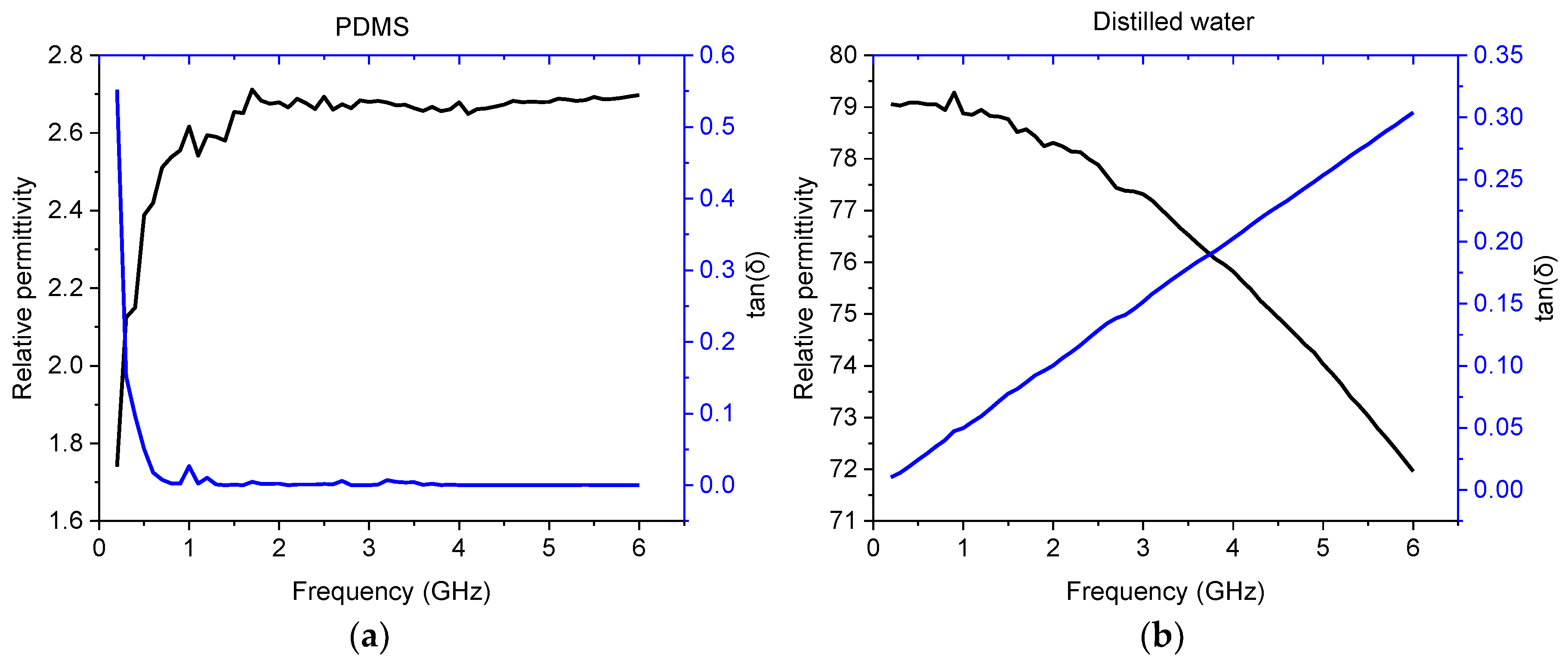 Sensors Free FullText Microfluidic Microwave Sensor for Detecting